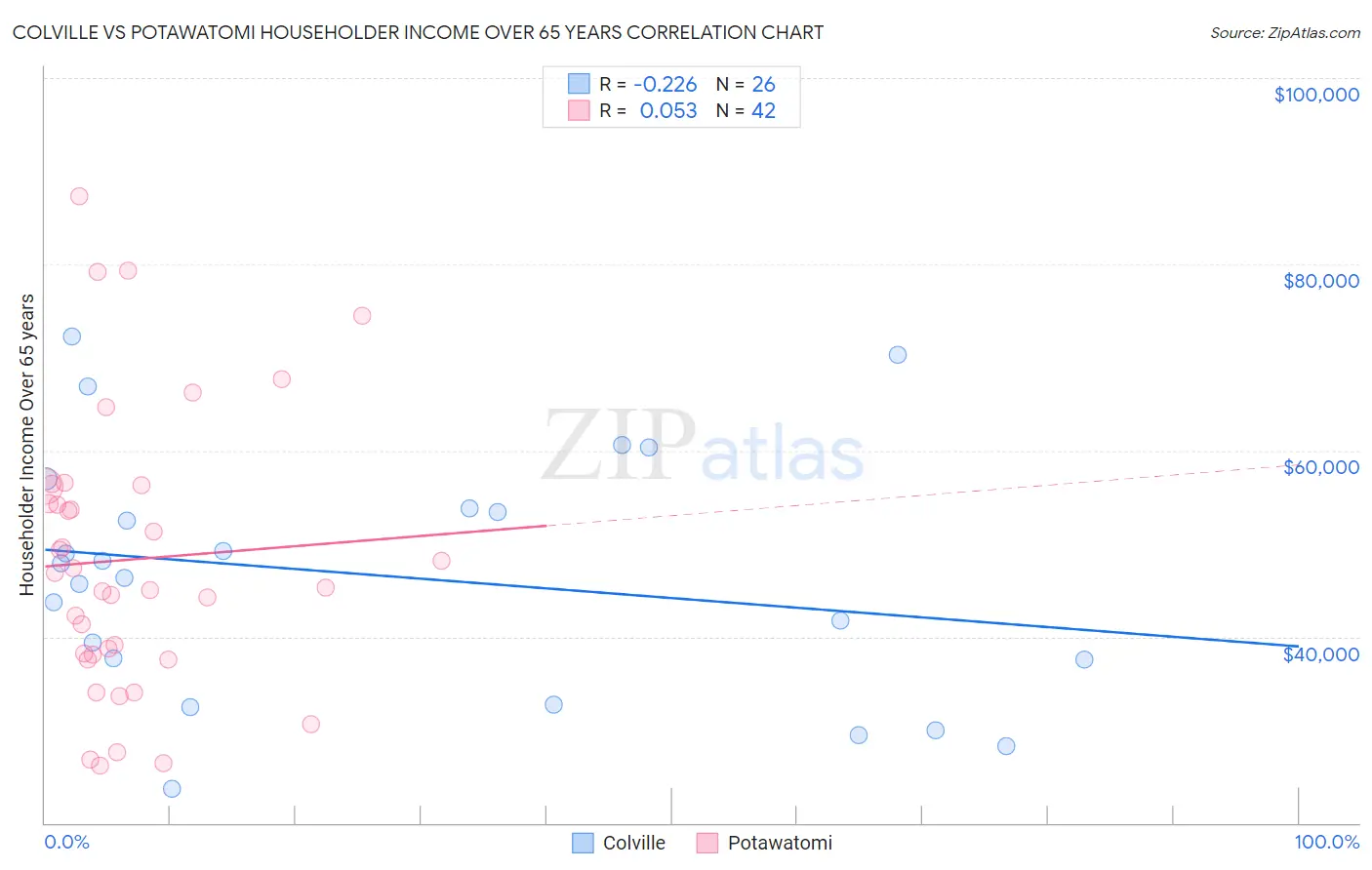 Colville vs Potawatomi Householder Income Over 65 years