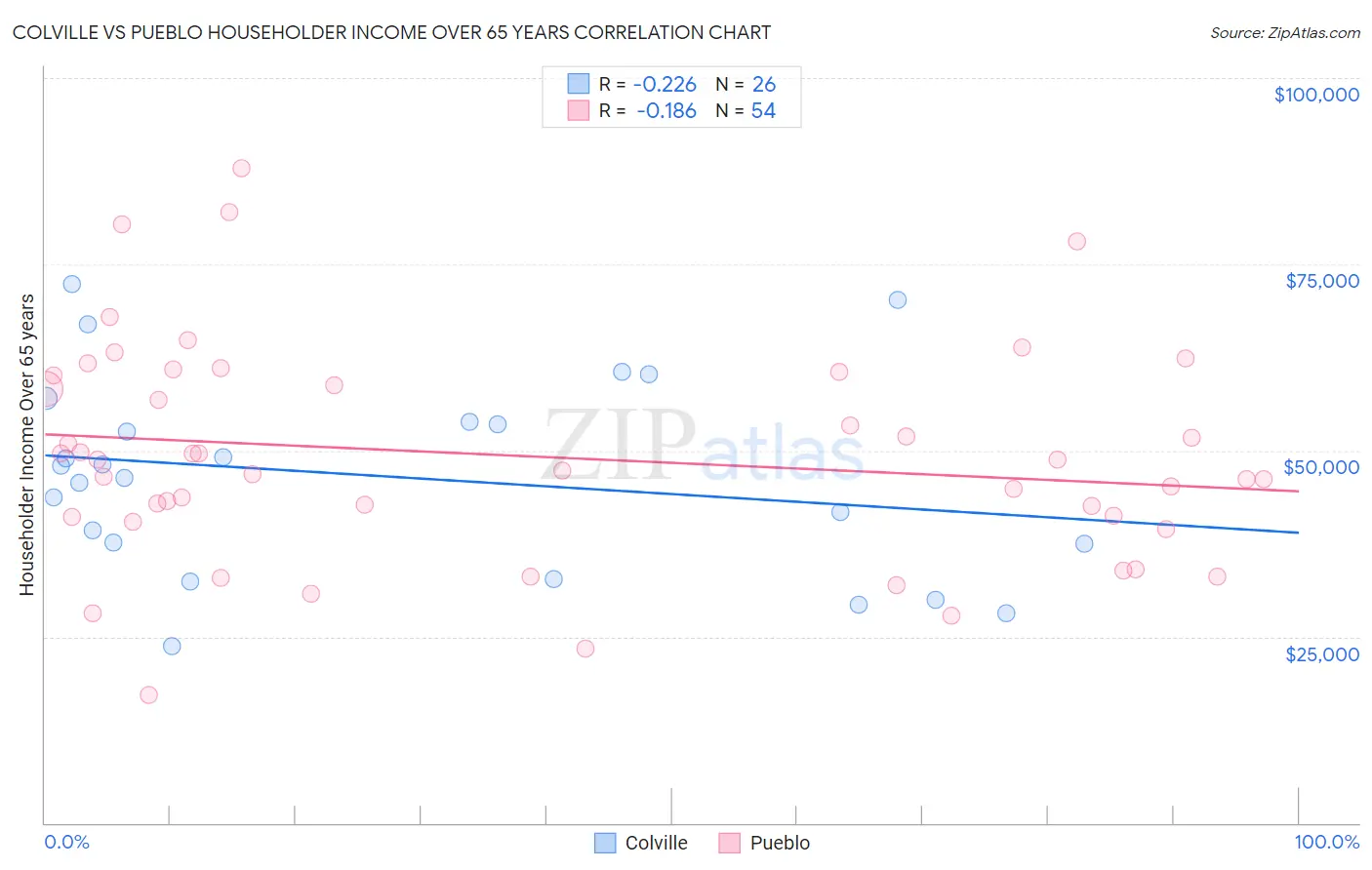 Colville vs Pueblo Householder Income Over 65 years