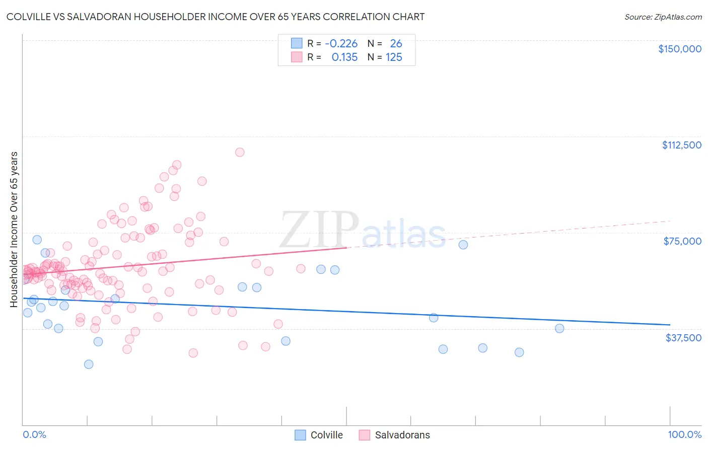 Colville vs Salvadoran Householder Income Over 65 years