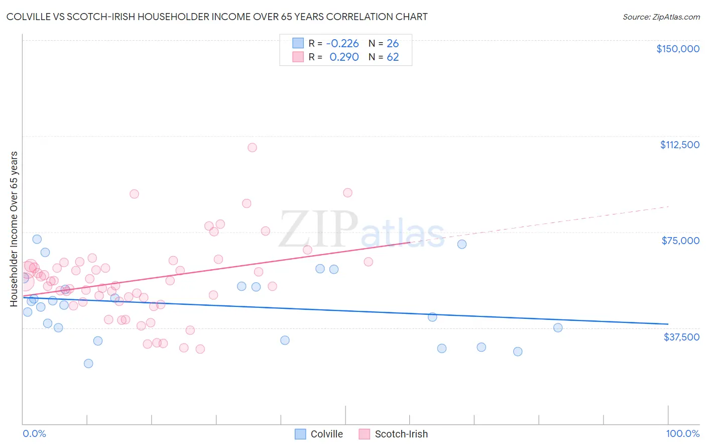 Colville vs Scotch-Irish Householder Income Over 65 years