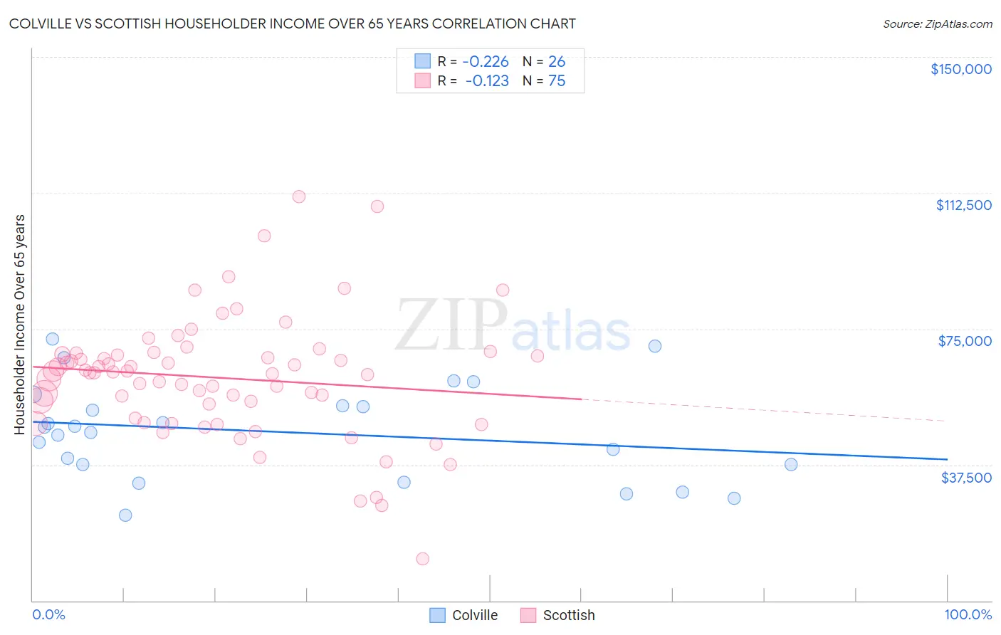 Colville vs Scottish Householder Income Over 65 years