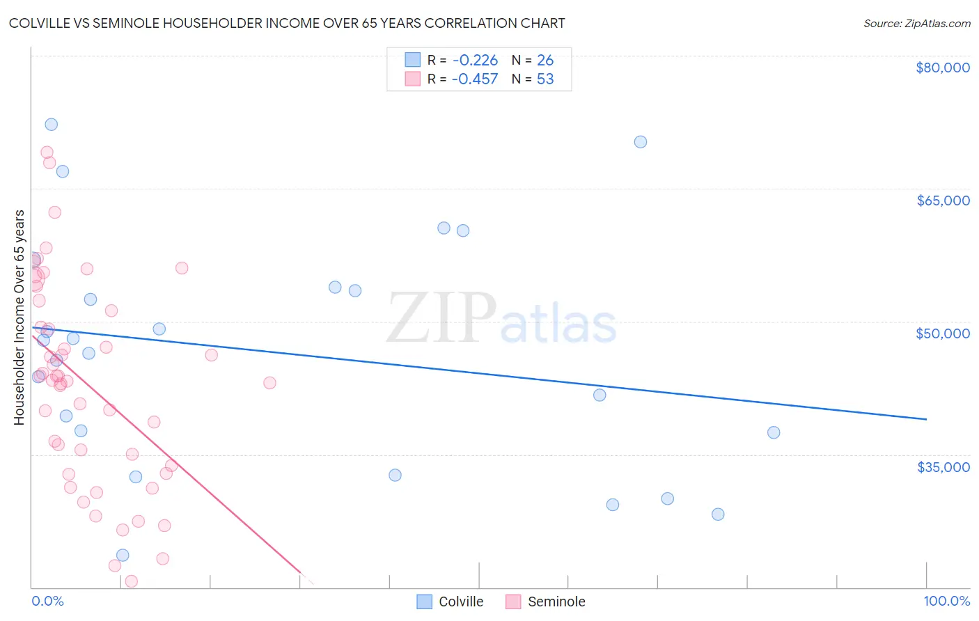 Colville vs Seminole Householder Income Over 65 years