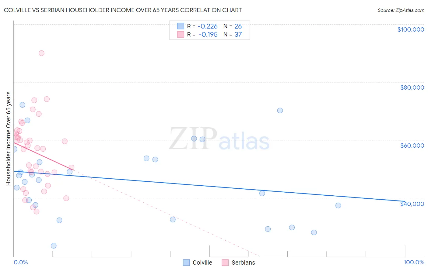 Colville vs Serbian Householder Income Over 65 years