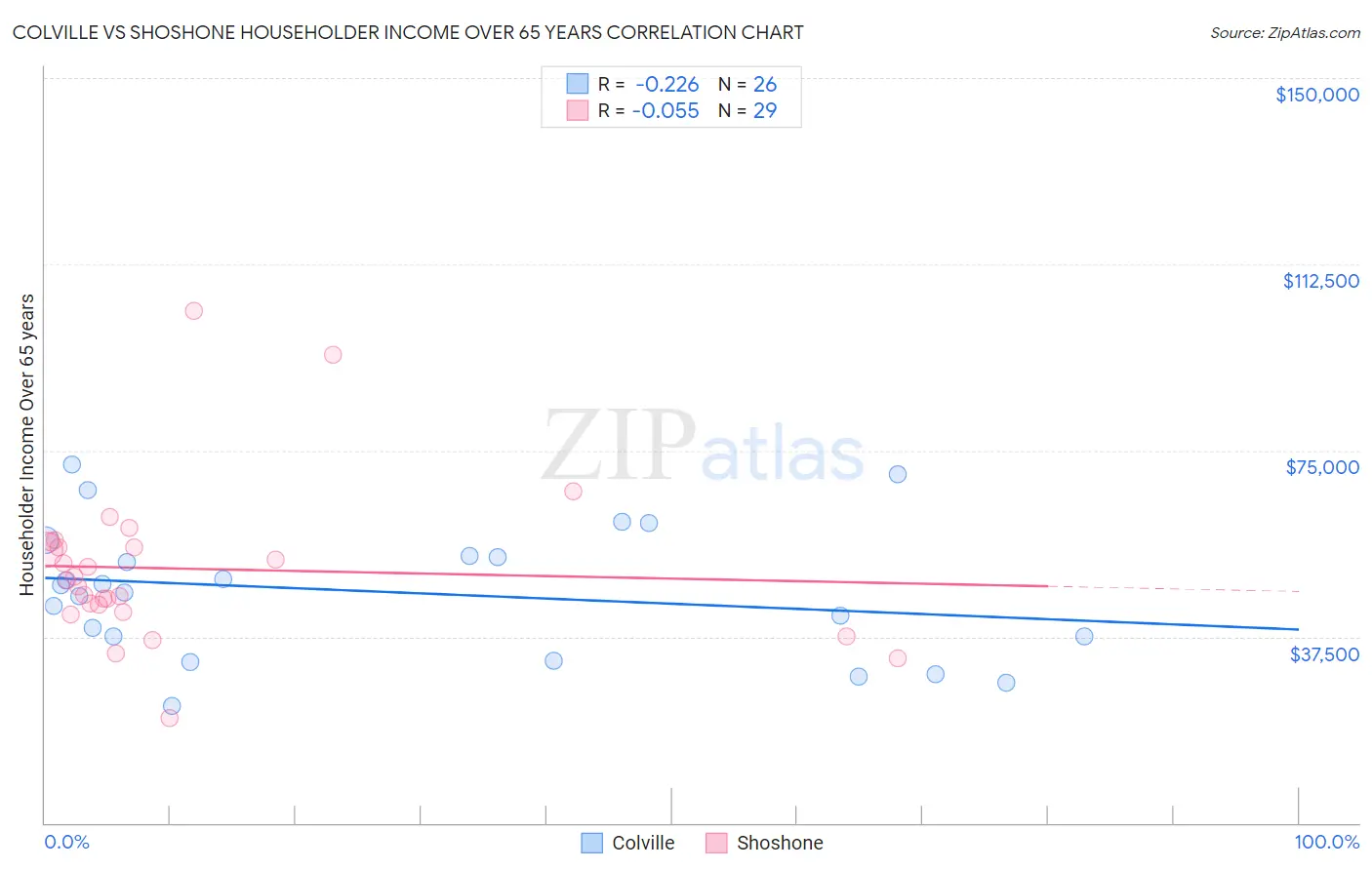 Colville vs Shoshone Householder Income Over 65 years