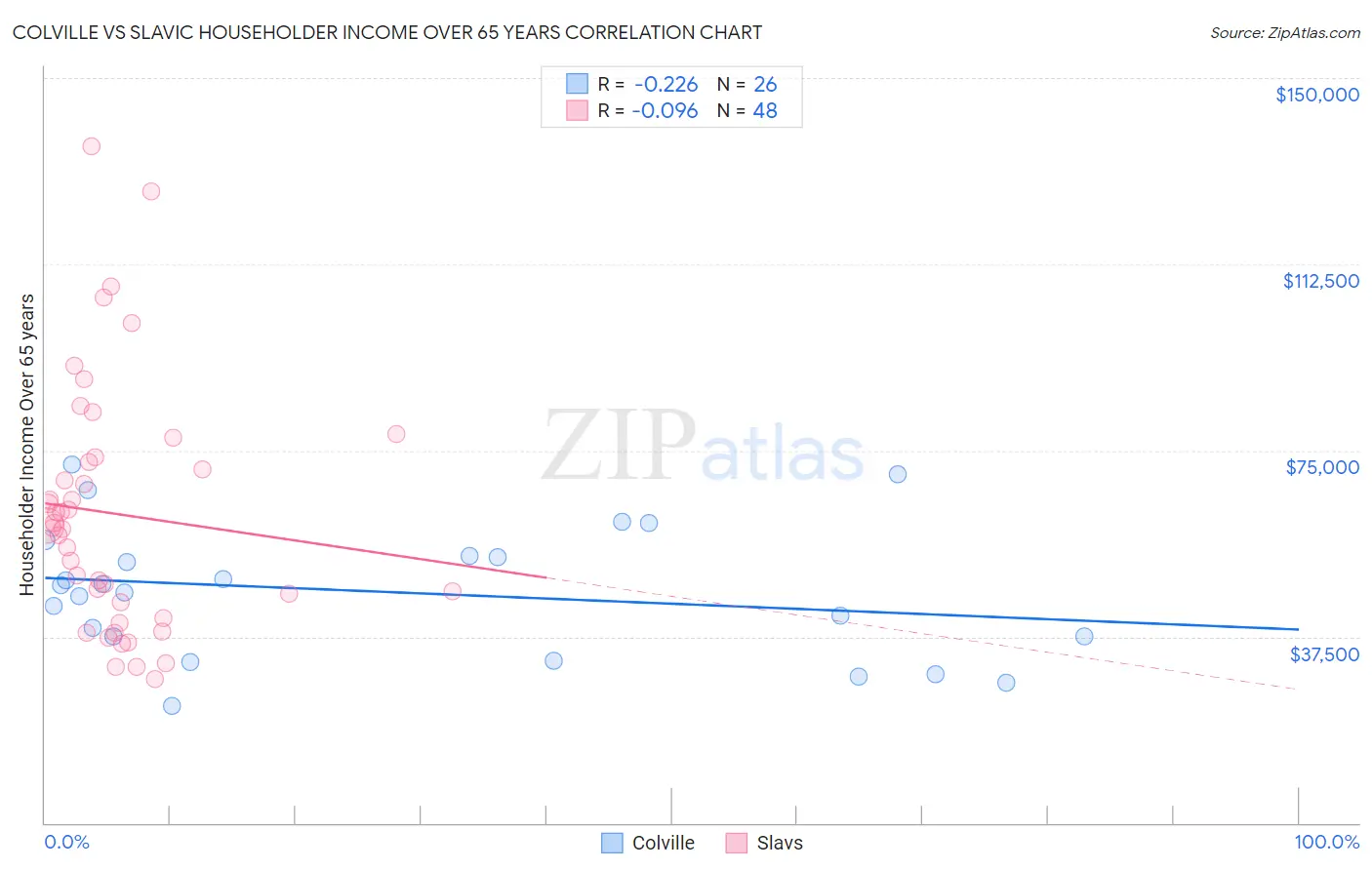 Colville vs Slavic Householder Income Over 65 years