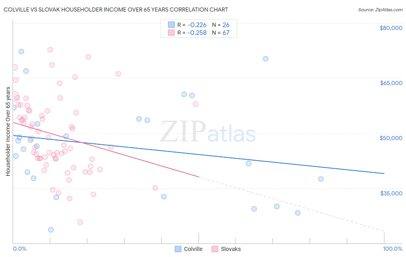 Colville vs Slovak Householder Income Over 65 years