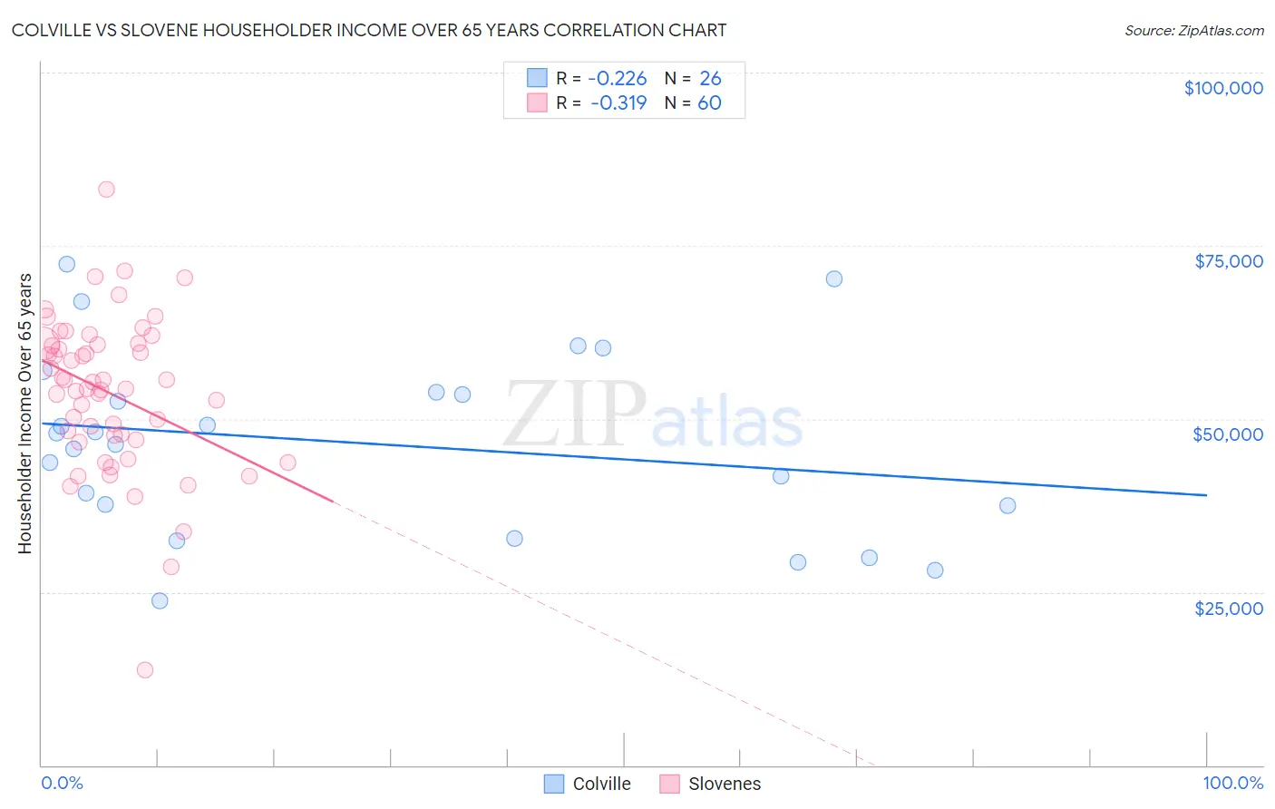 Colville vs Slovene Householder Income Over 65 years