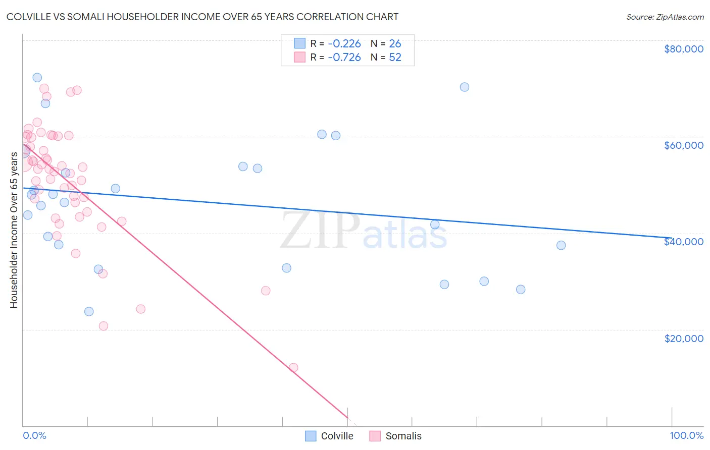 Colville vs Somali Householder Income Over 65 years