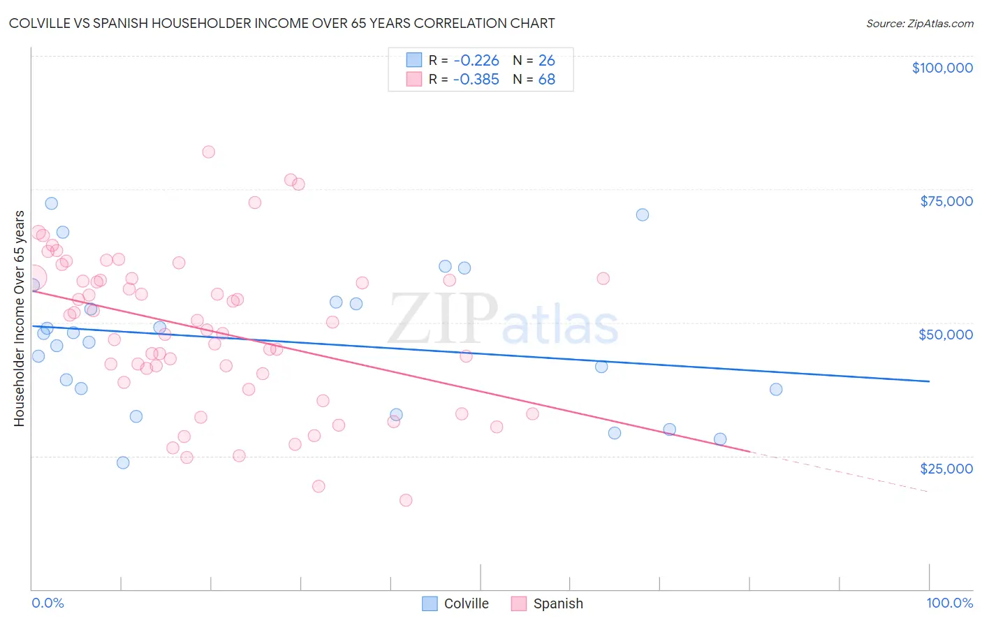 Colville vs Spanish Householder Income Over 65 years