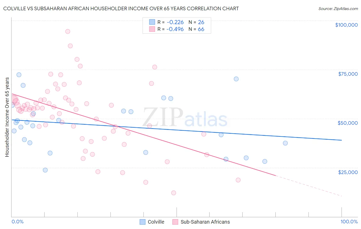 Colville vs Subsaharan African Householder Income Over 65 years