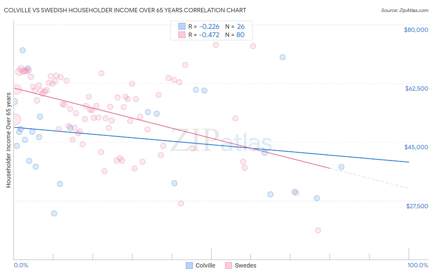 Colville vs Swedish Householder Income Over 65 years