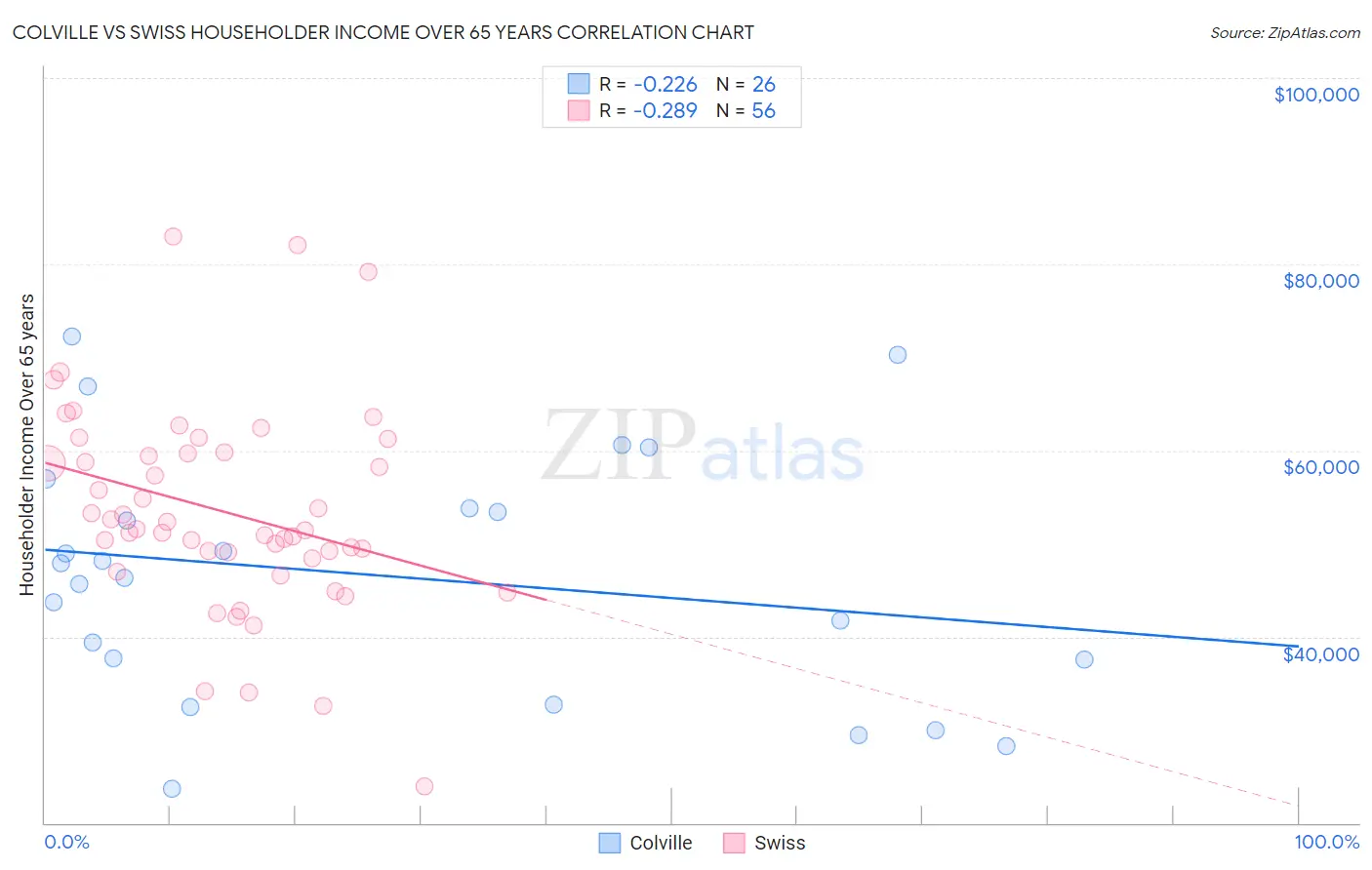 Colville vs Swiss Householder Income Over 65 years