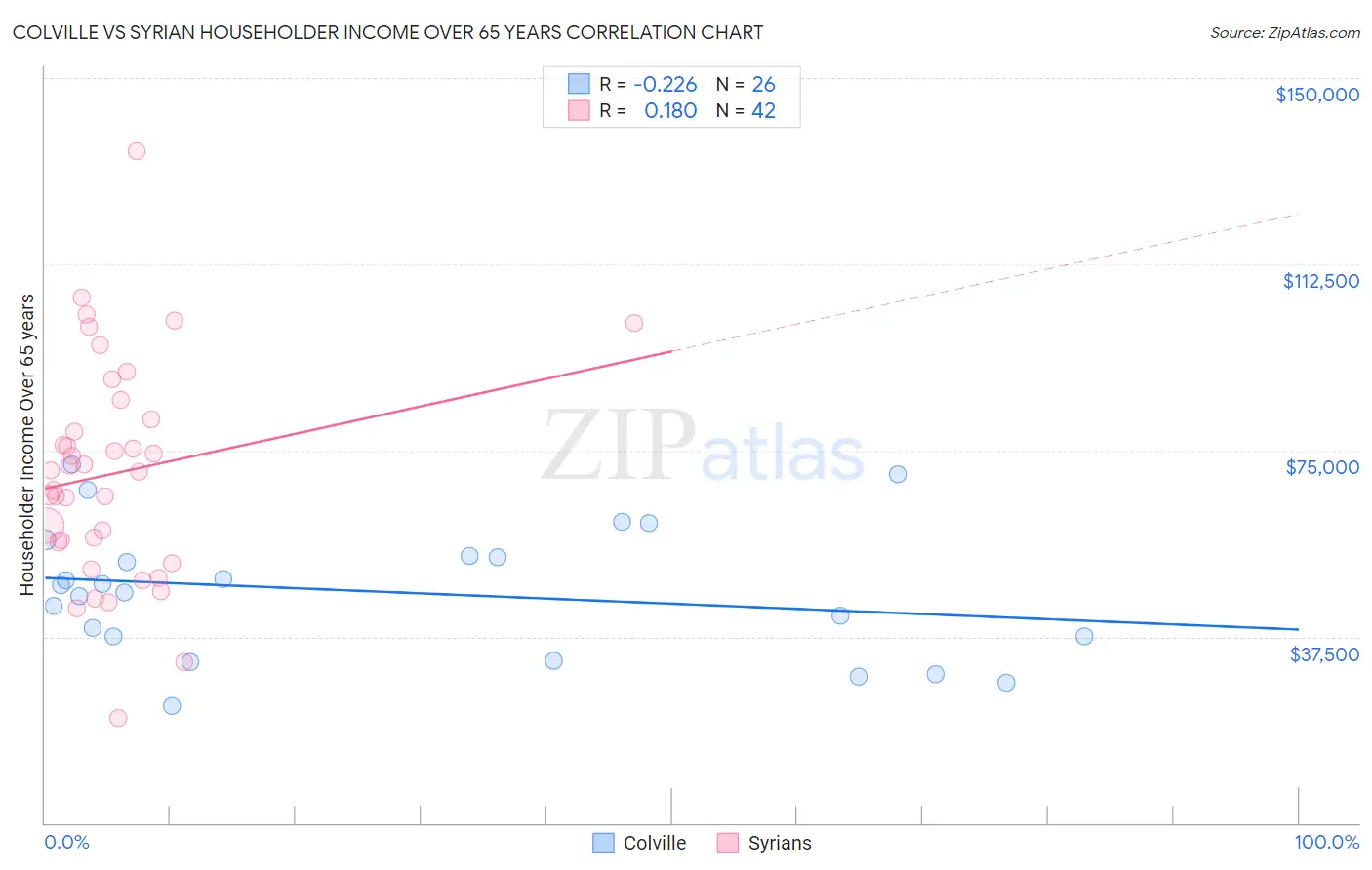 Colville vs Syrian Householder Income Over 65 years