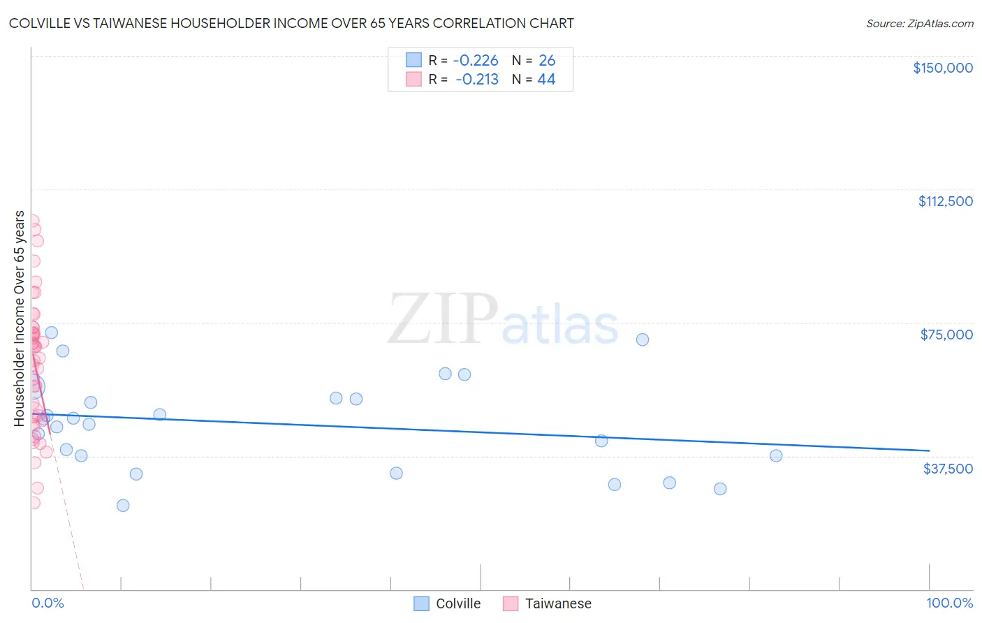 Colville vs Taiwanese Householder Income Over 65 years