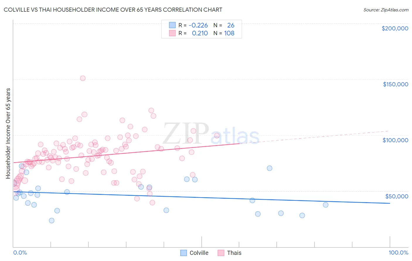 Colville vs Thai Householder Income Over 65 years