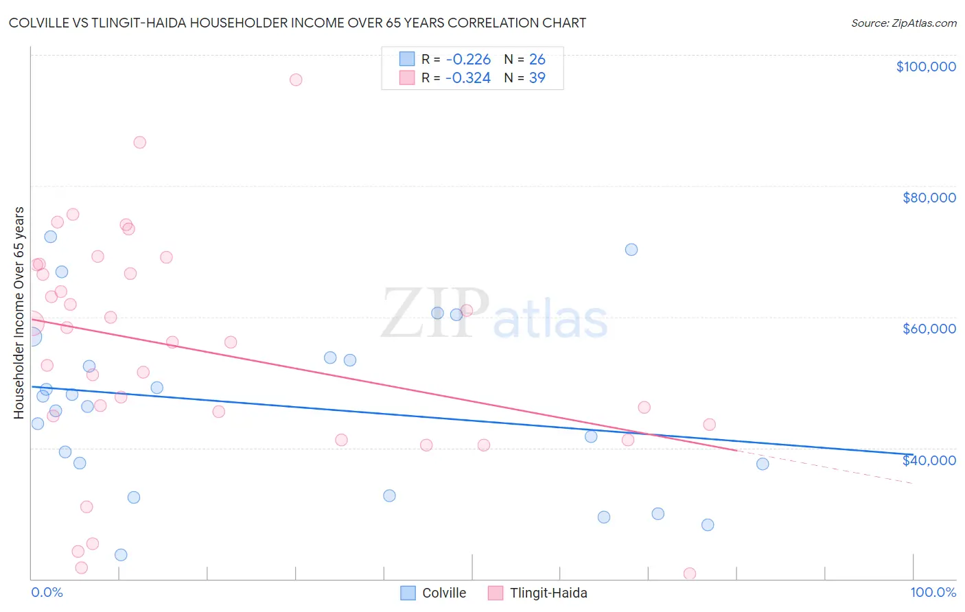 Colville vs Tlingit-Haida Householder Income Over 65 years