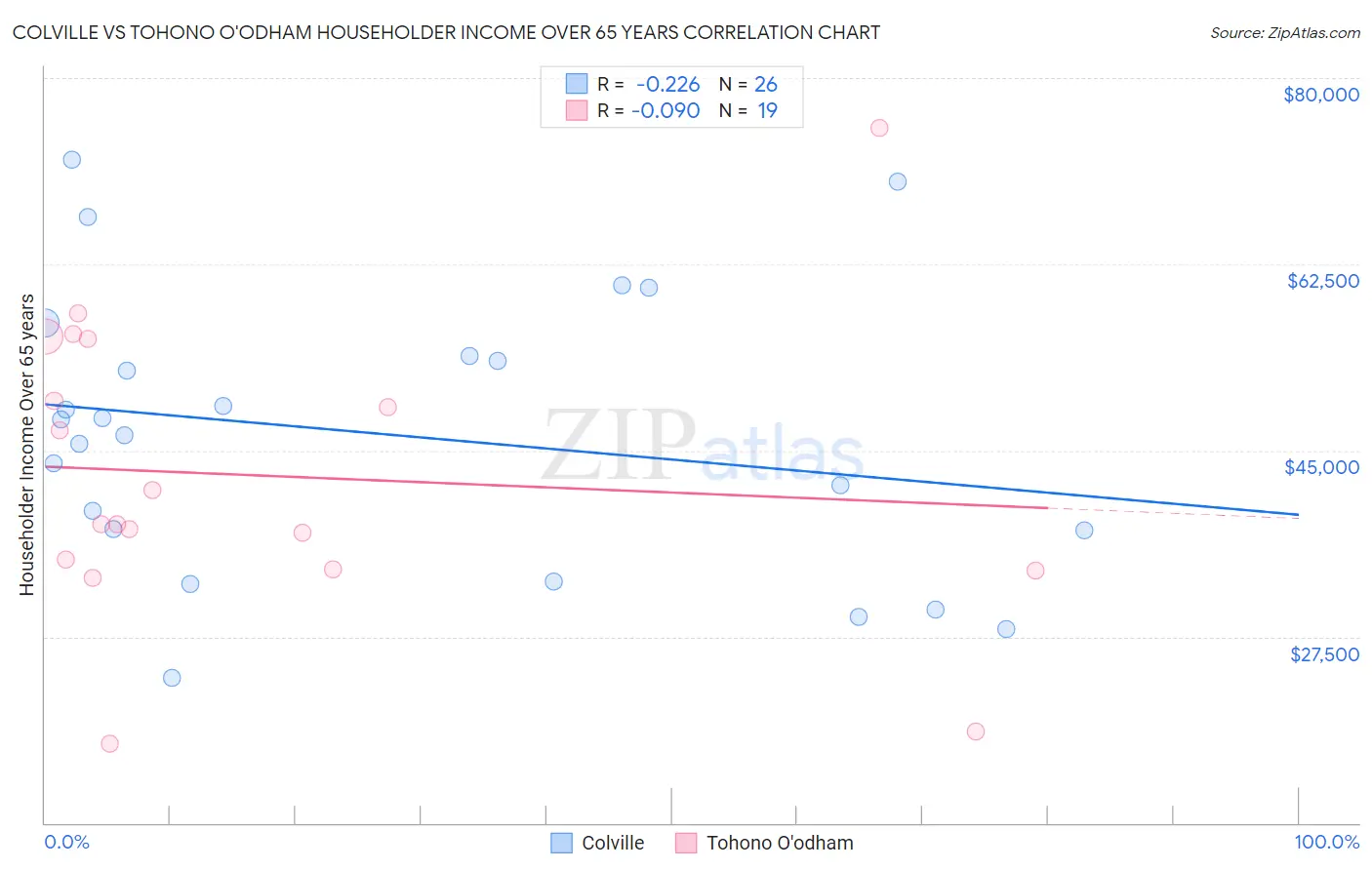 Colville vs Tohono O'odham Householder Income Over 65 years