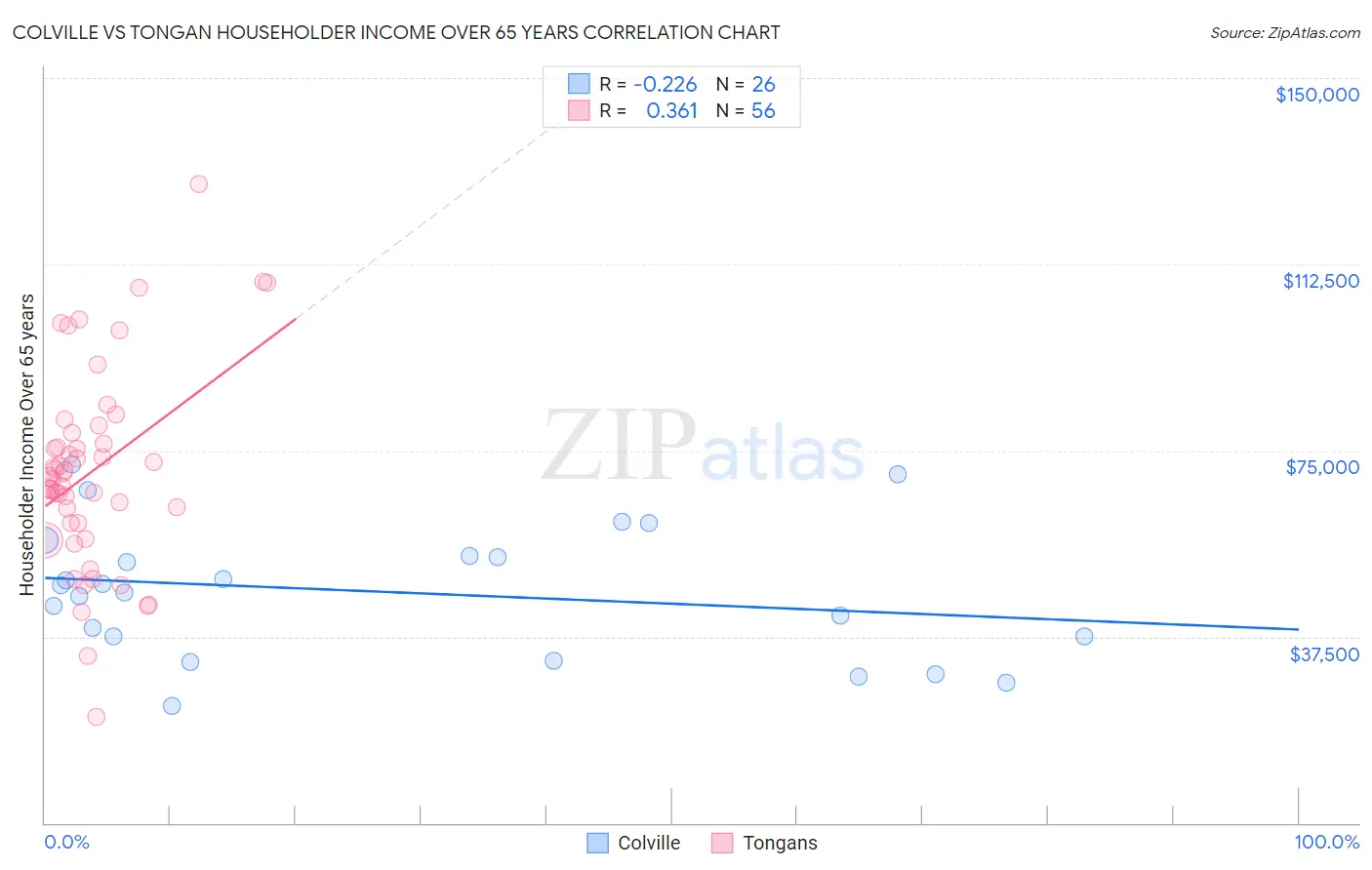 Colville vs Tongan Householder Income Over 65 years