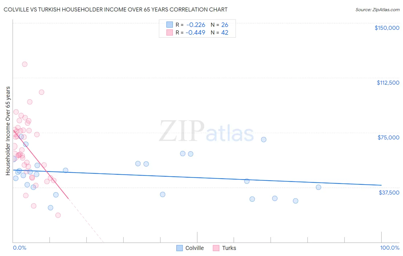 Colville vs Turkish Householder Income Over 65 years