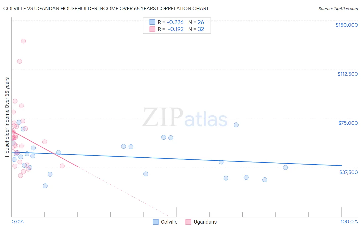 Colville vs Ugandan Householder Income Over 65 years