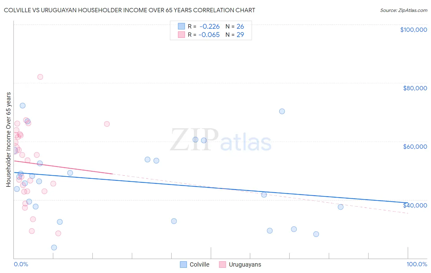 Colville vs Uruguayan Householder Income Over 65 years