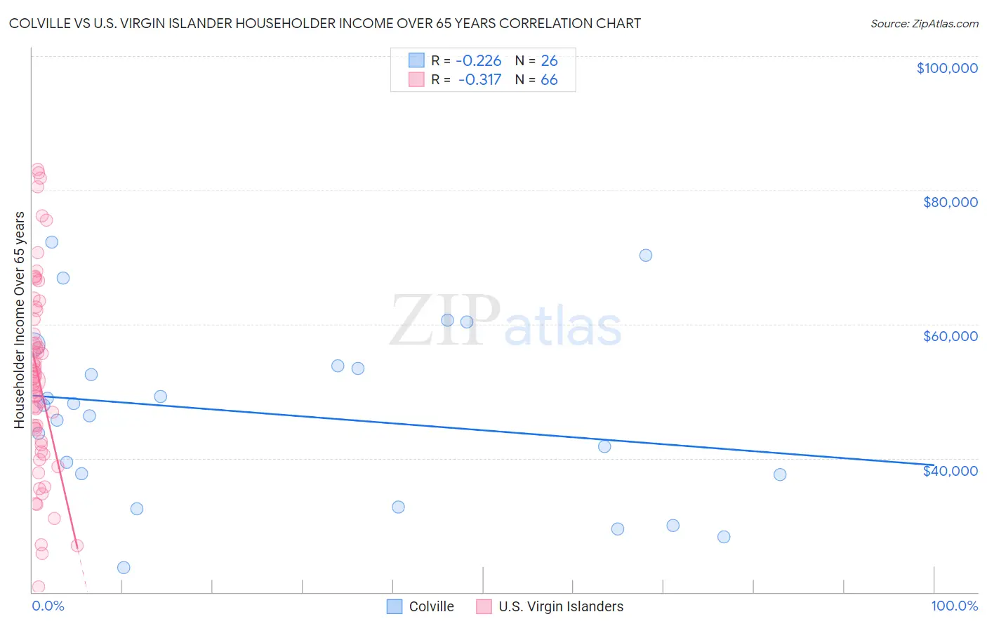 Colville vs U.S. Virgin Islander Householder Income Over 65 years