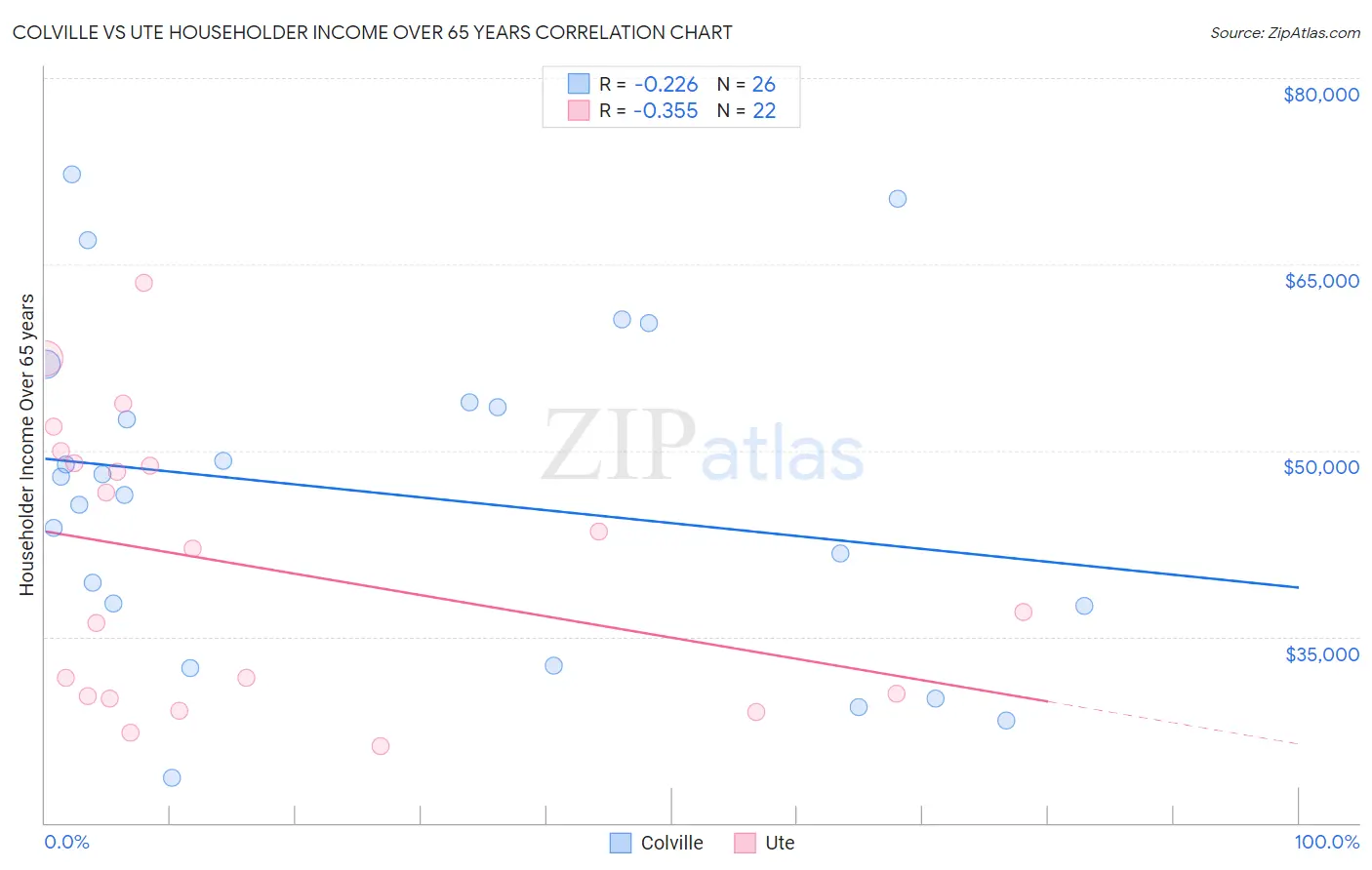 Colville vs Ute Householder Income Over 65 years