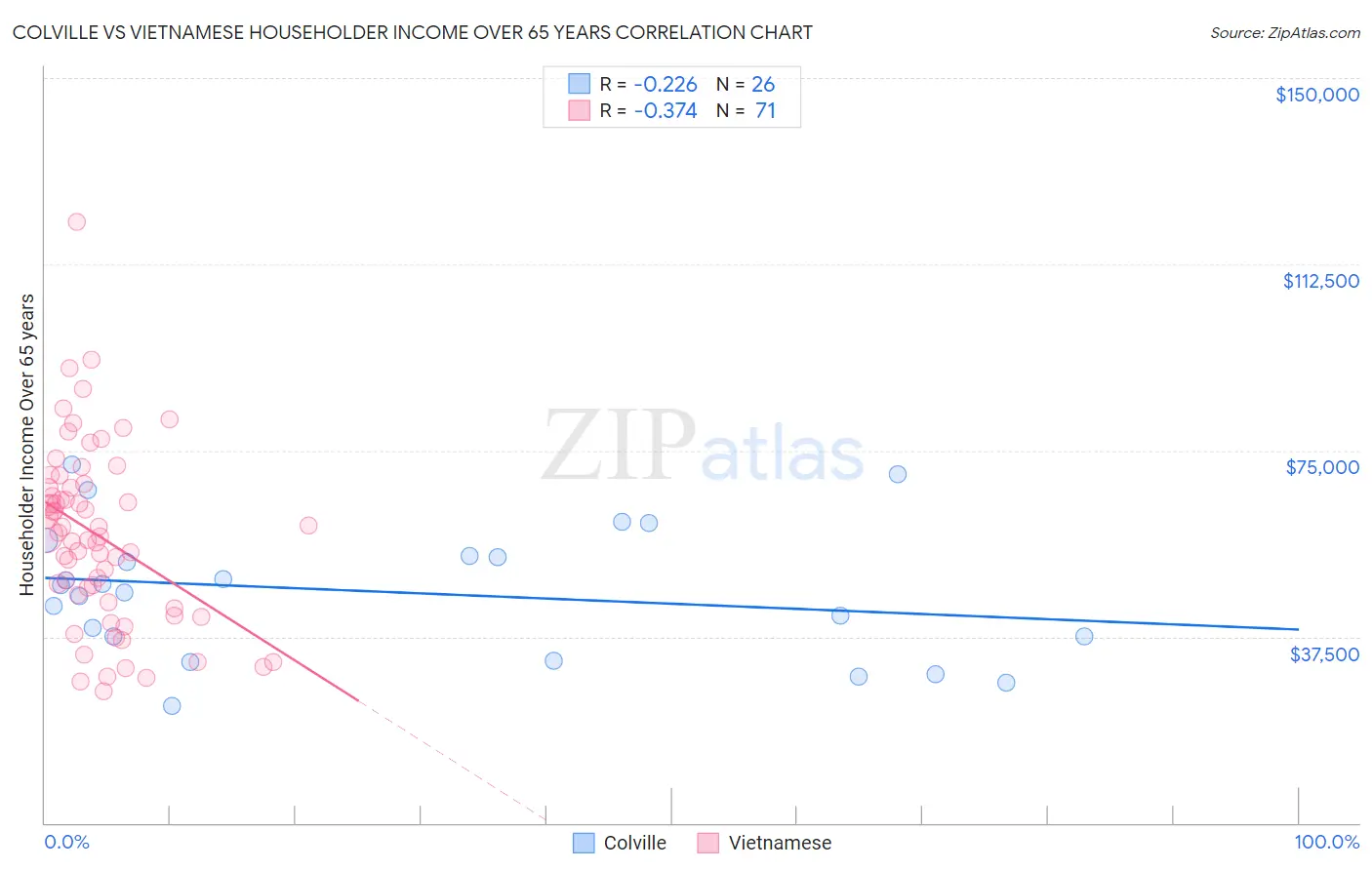 Colville vs Vietnamese Householder Income Over 65 years