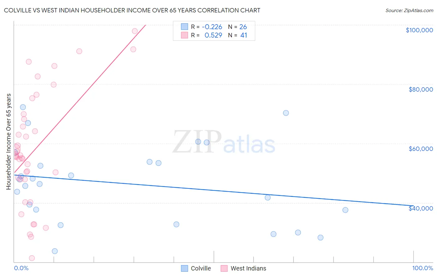 Colville vs West Indian Householder Income Over 65 years