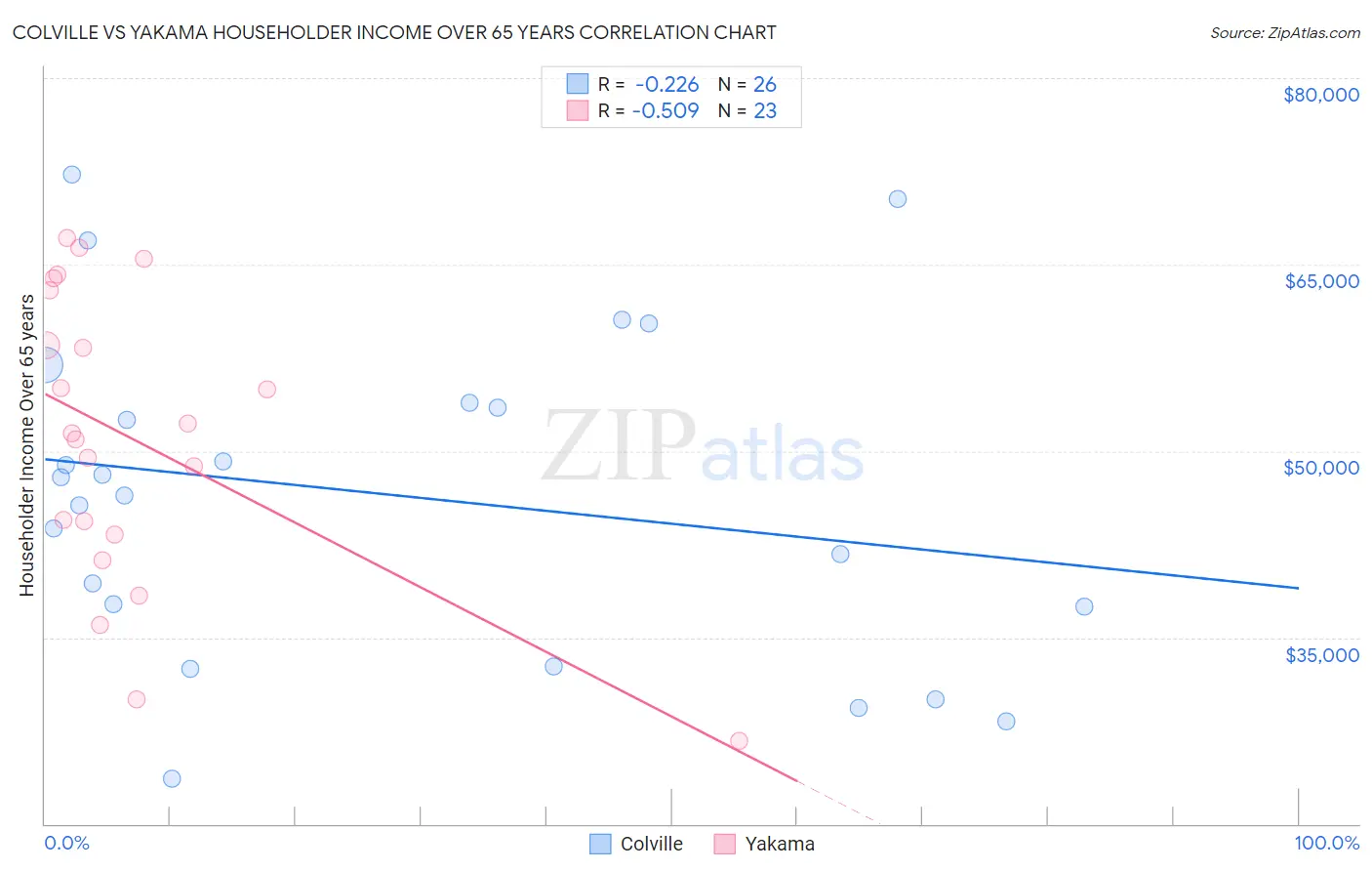 Colville vs Yakama Householder Income Over 65 years