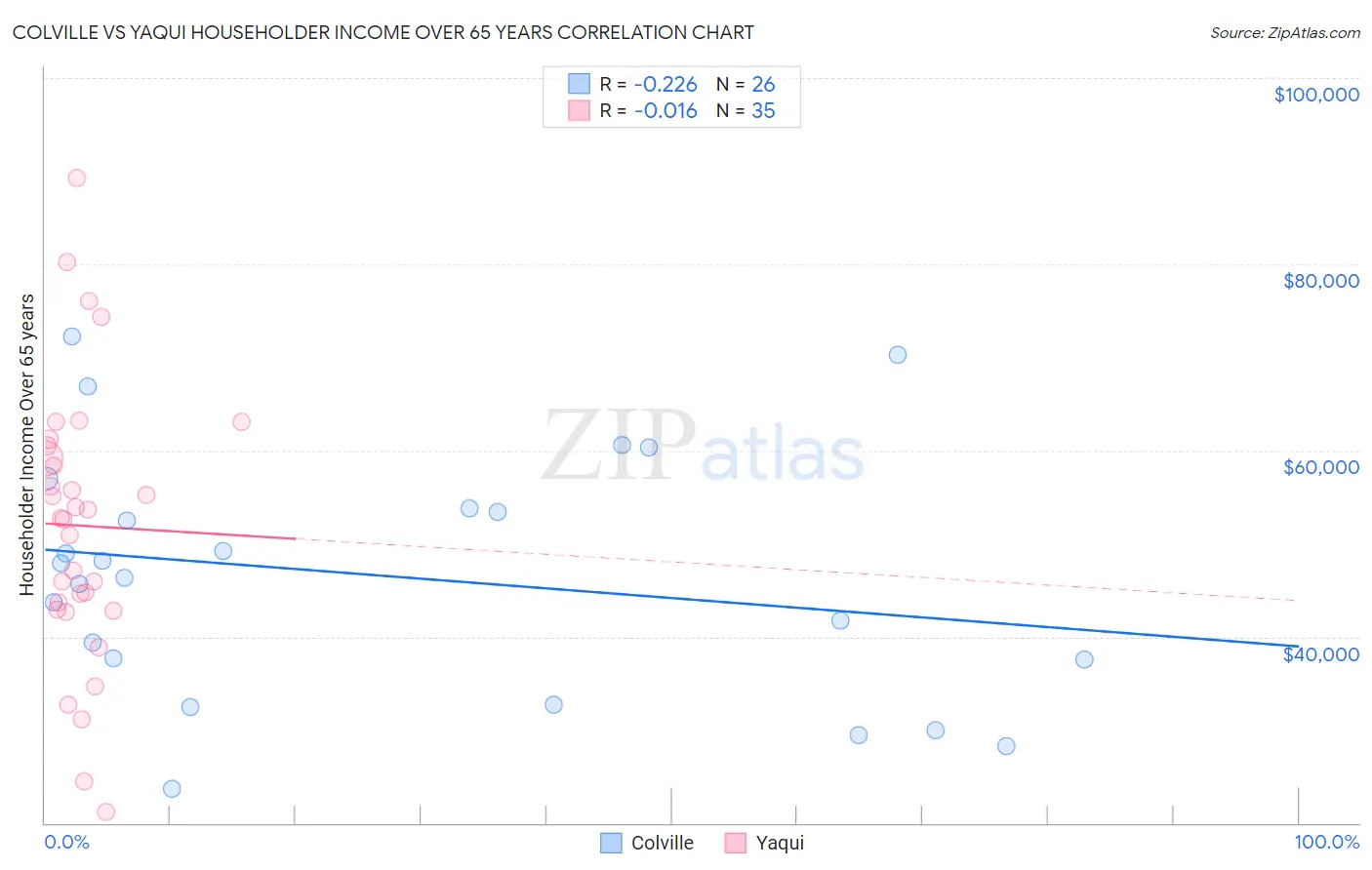 Colville vs Yaqui Householder Income Over 65 years