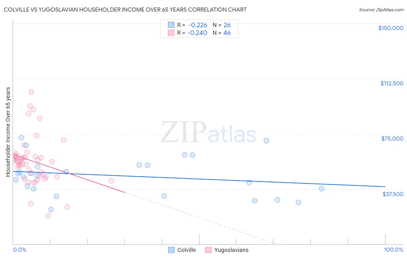 Colville vs Yugoslavian Householder Income Over 65 years