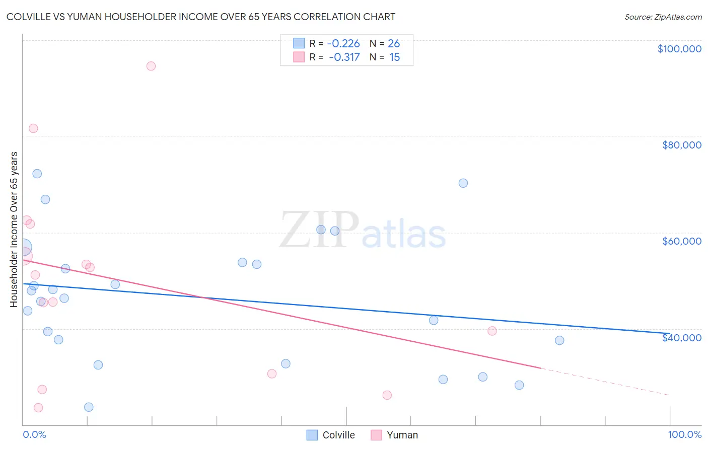 Colville vs Yuman Householder Income Over 65 years