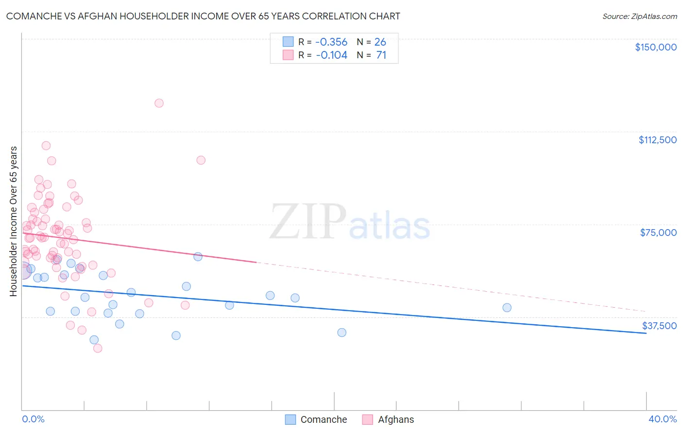 Comanche vs Afghan Householder Income Over 65 years