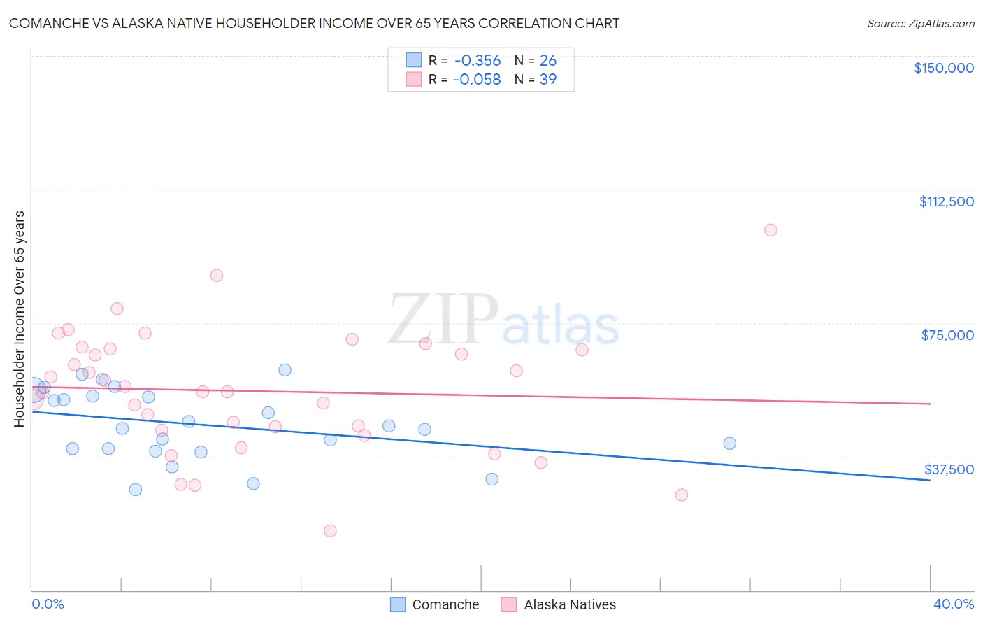 Comanche vs Alaska Native Householder Income Over 65 years