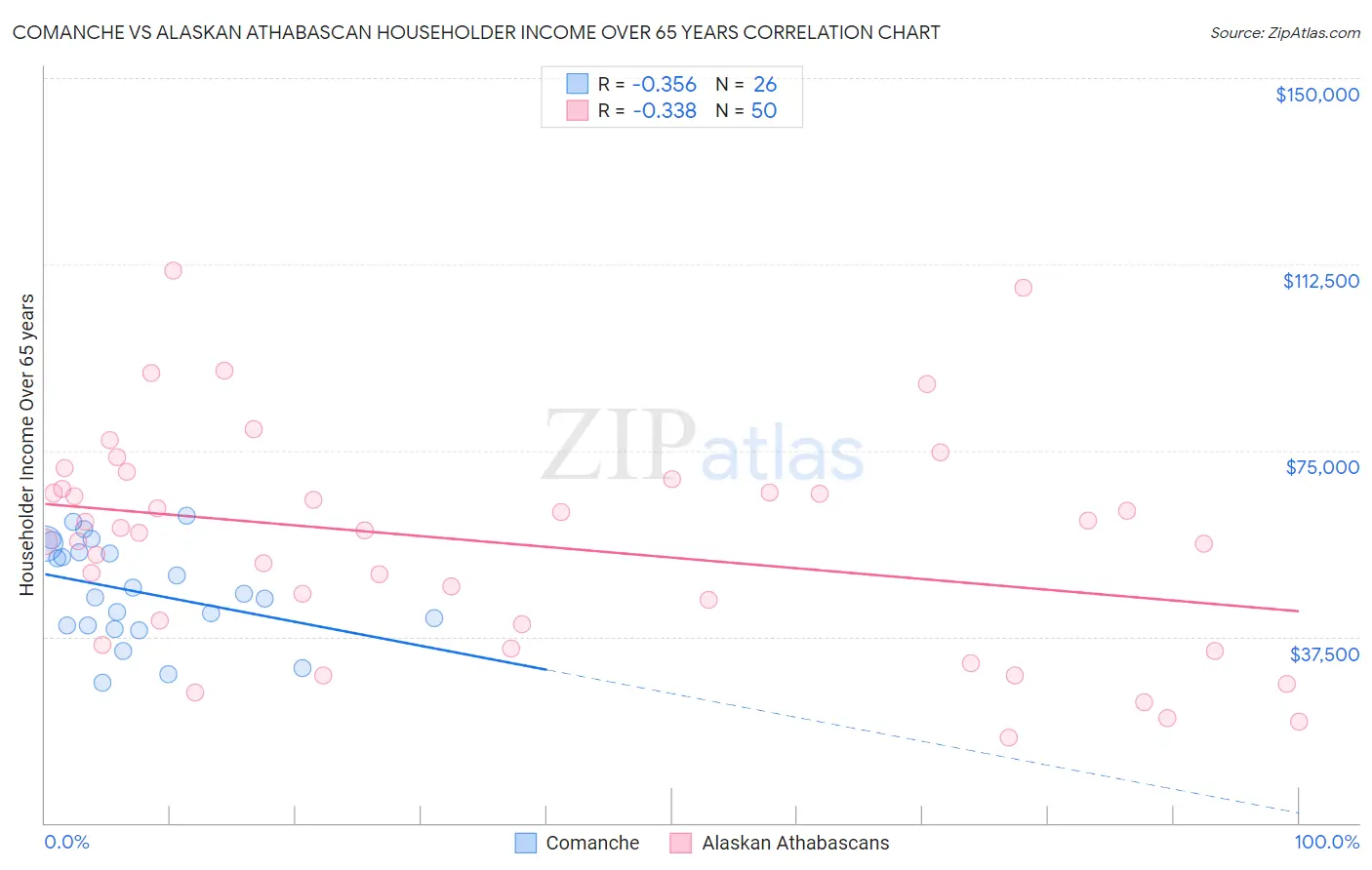 Comanche vs Alaskan Athabascan Householder Income Over 65 years