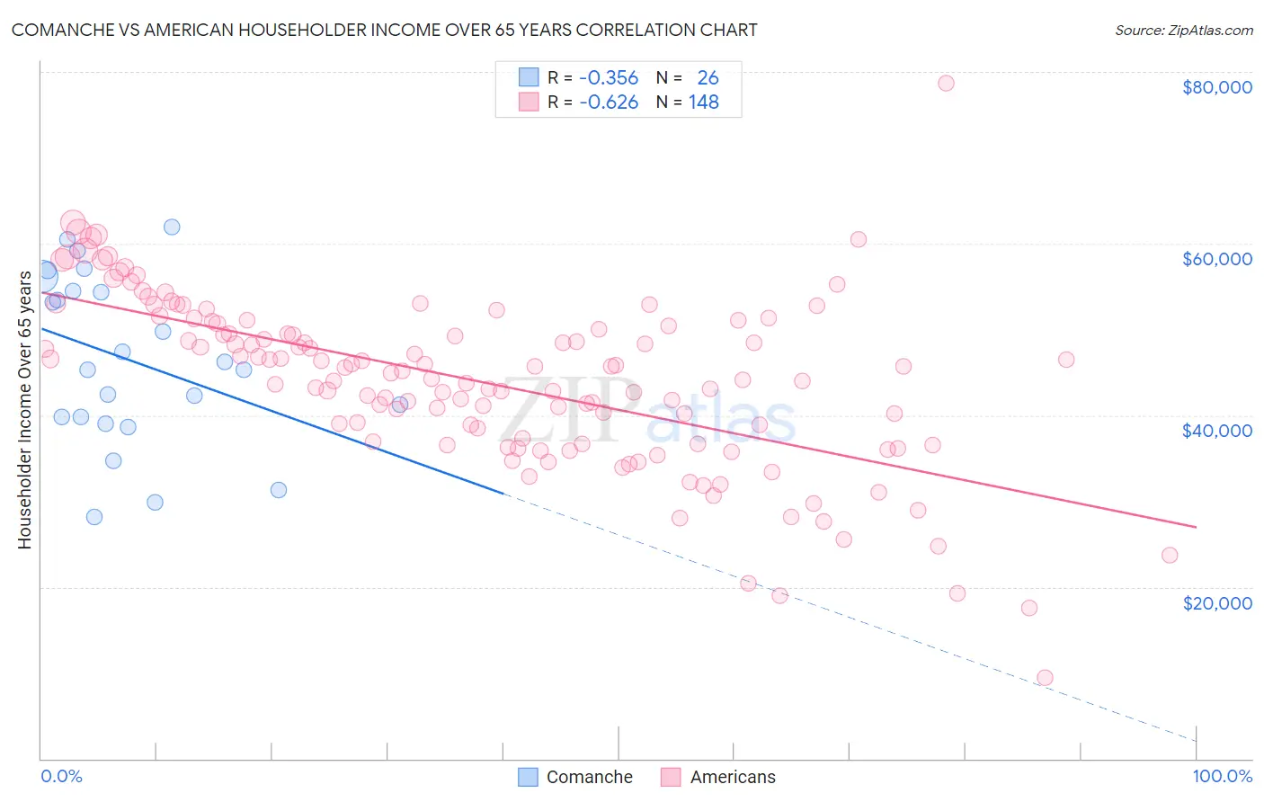 Comanche vs American Householder Income Over 65 years