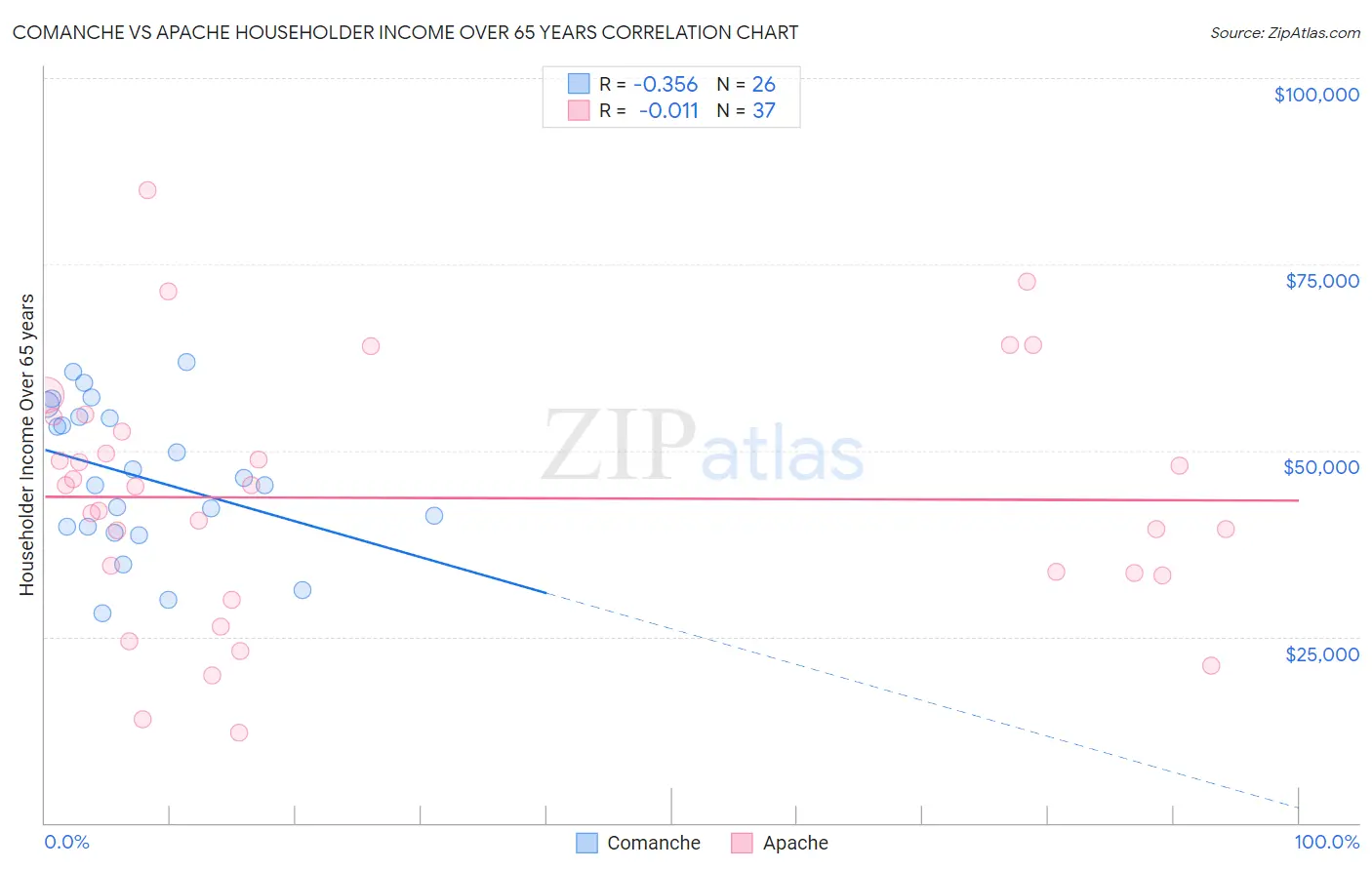 Comanche vs Apache Householder Income Over 65 years