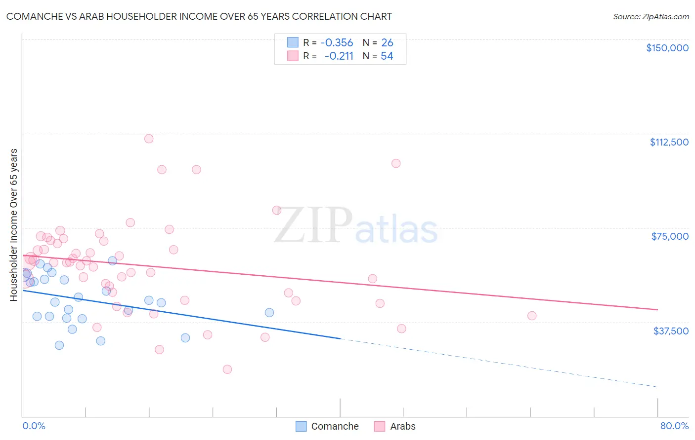 Comanche vs Arab Householder Income Over 65 years