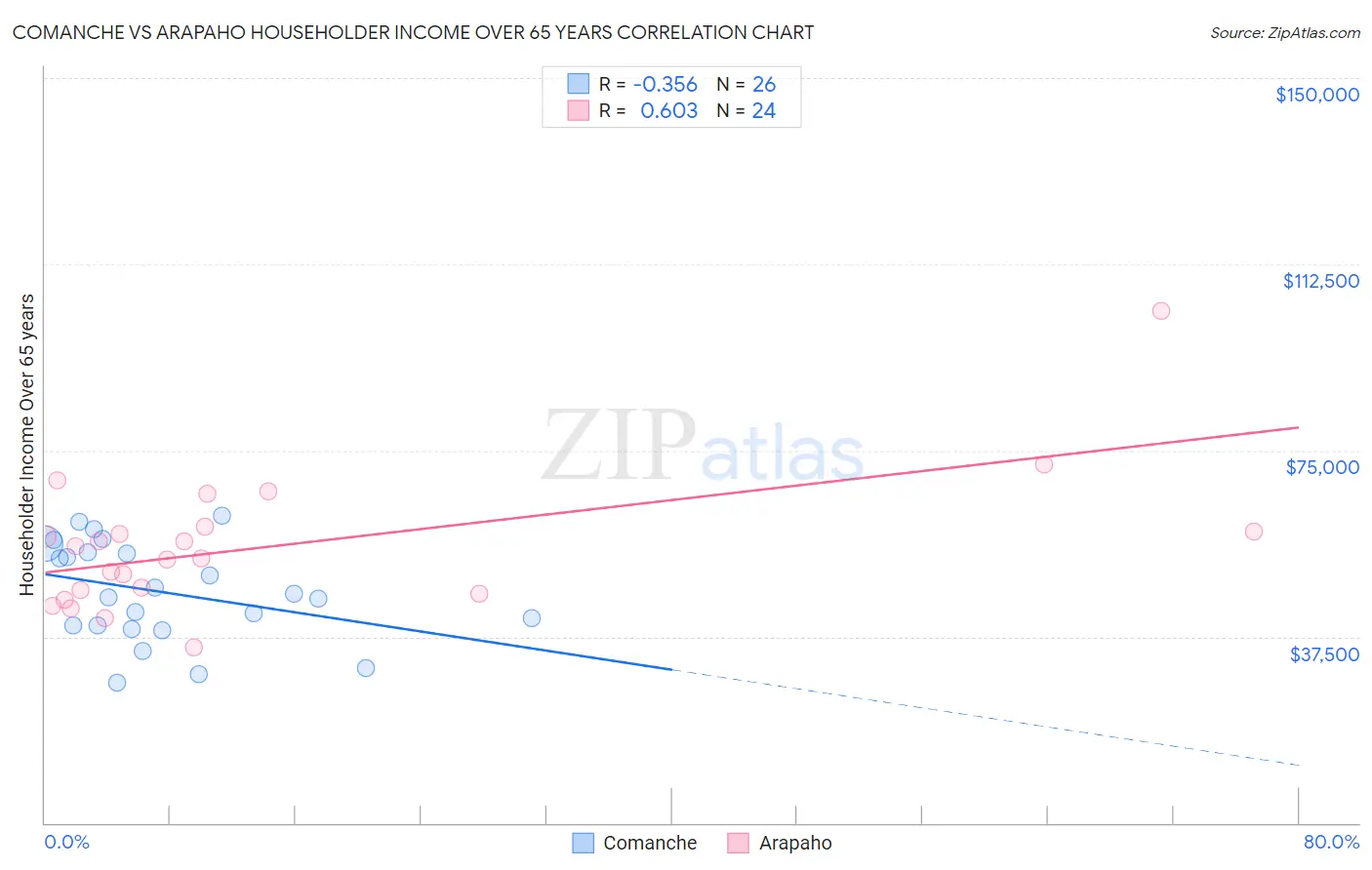 Comanche vs Arapaho Householder Income Over 65 years