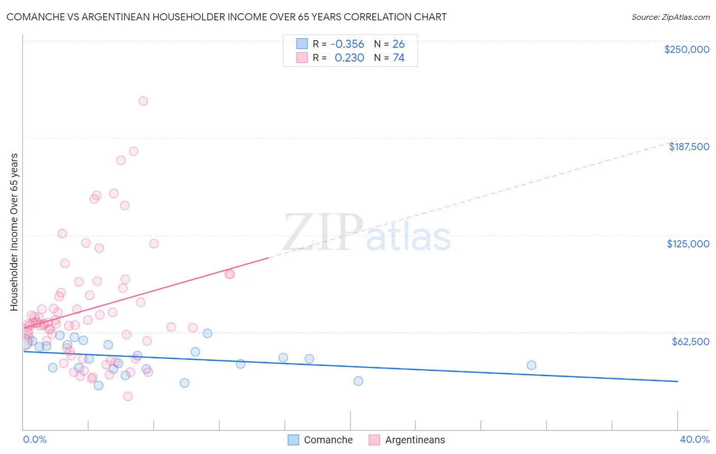 Comanche vs Argentinean Householder Income Over 65 years