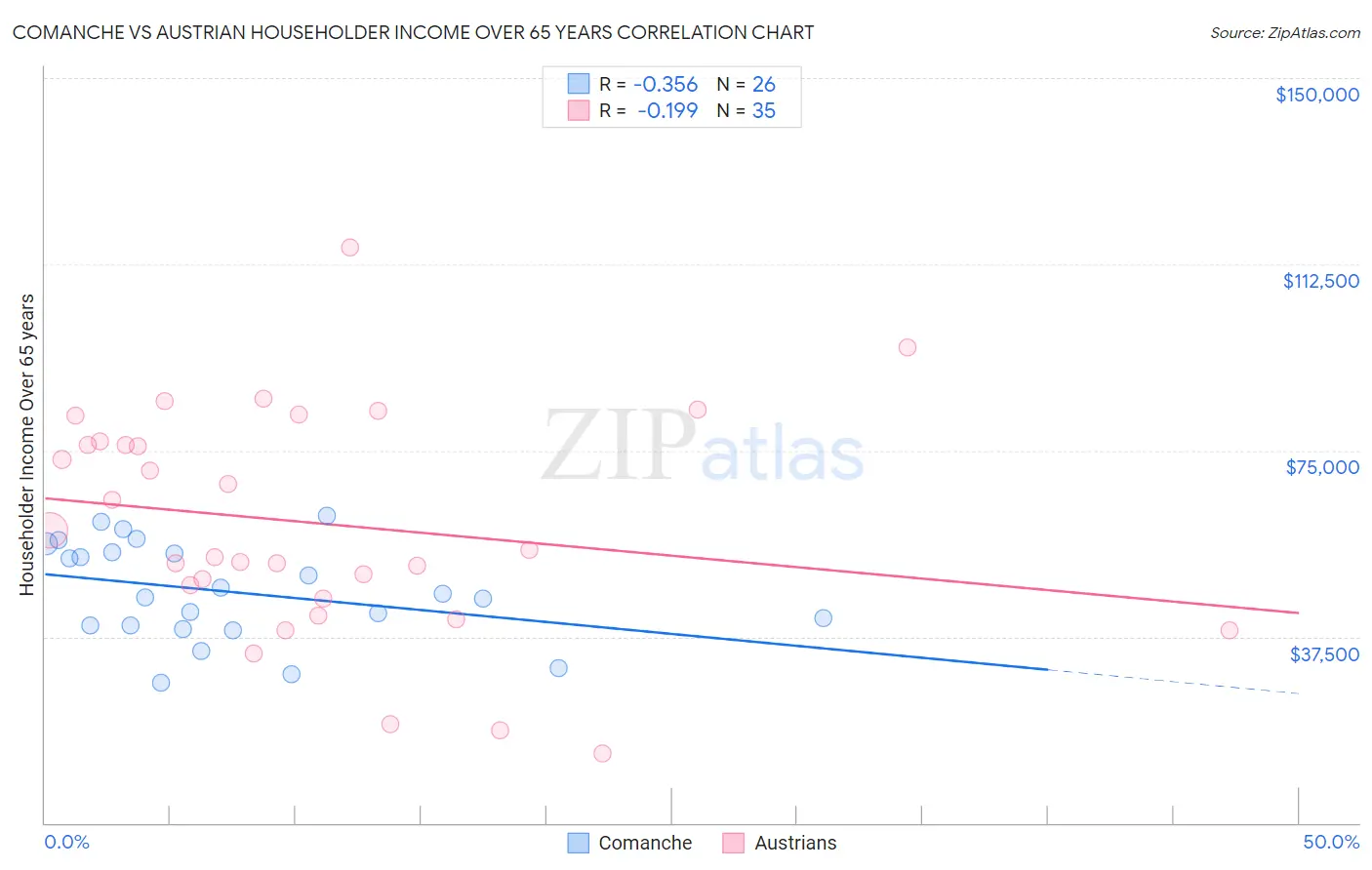 Comanche vs Austrian Householder Income Over 65 years