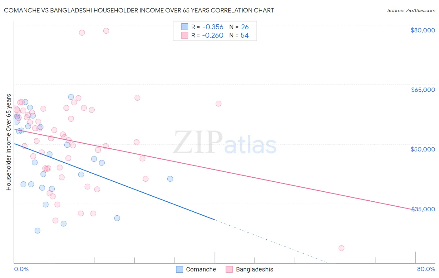 Comanche vs Bangladeshi Householder Income Over 65 years