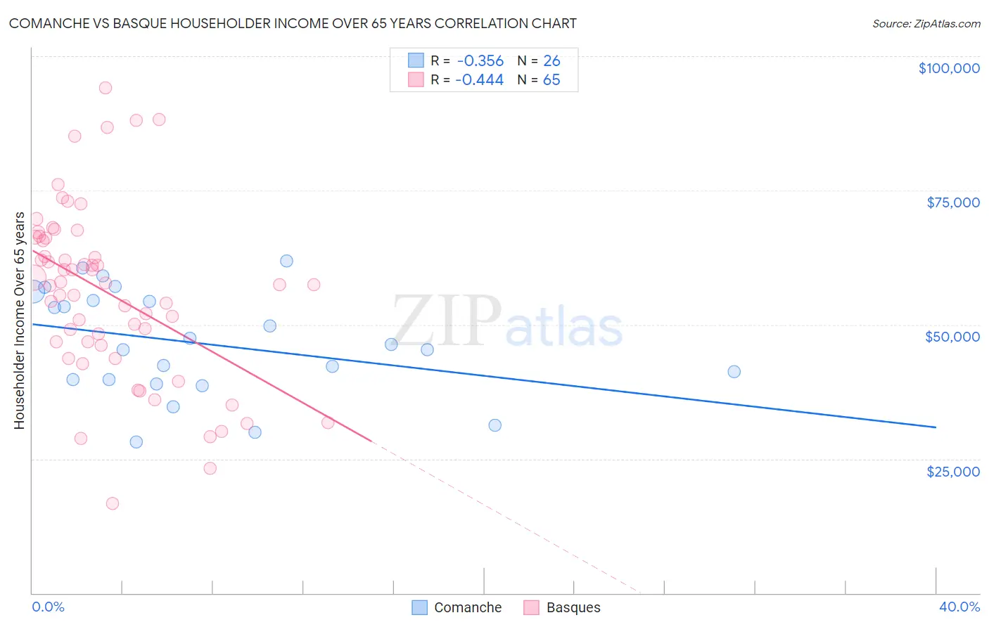 Comanche vs Basque Householder Income Over 65 years