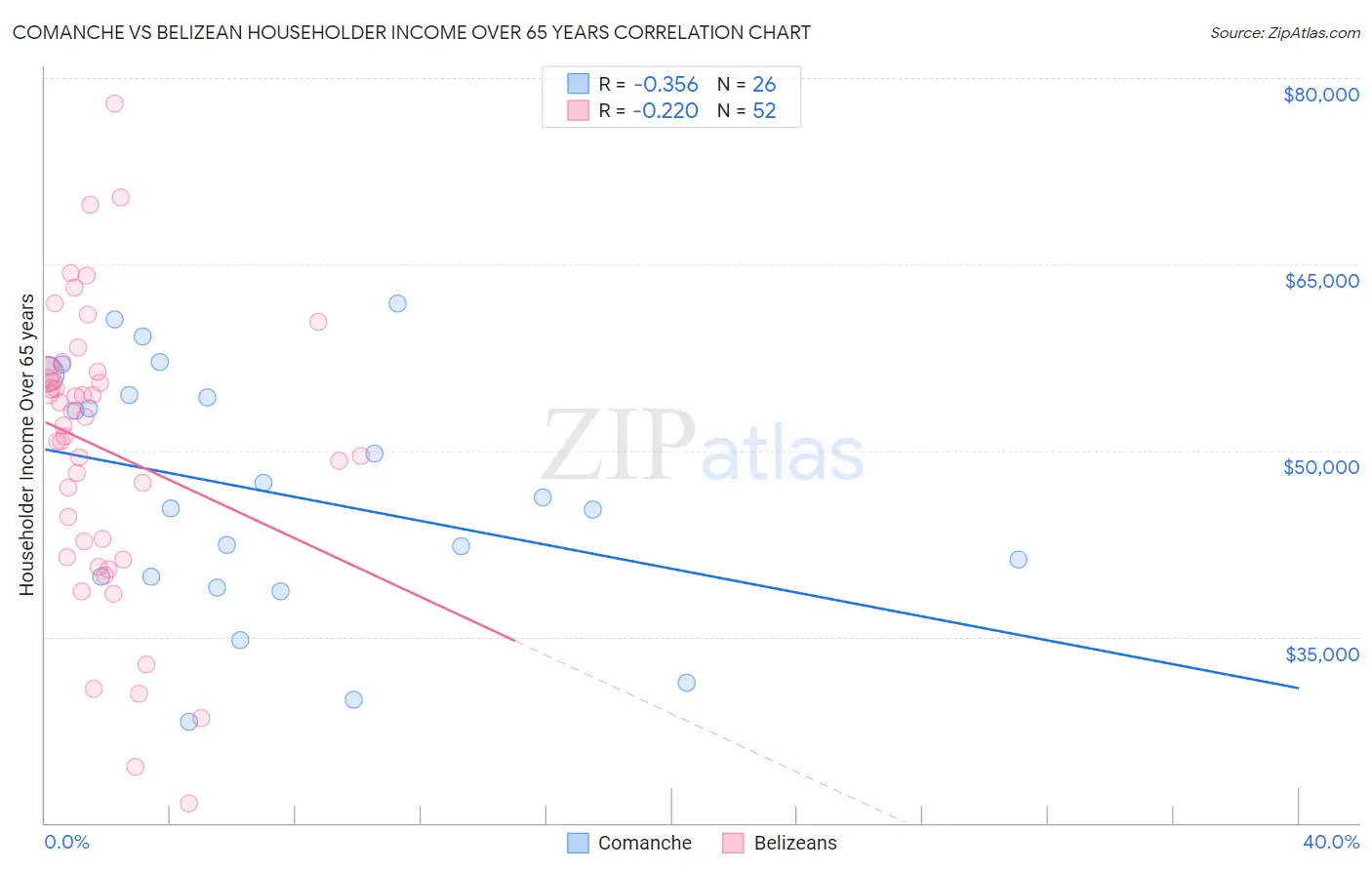 Comanche vs Belizean Householder Income Over 65 years