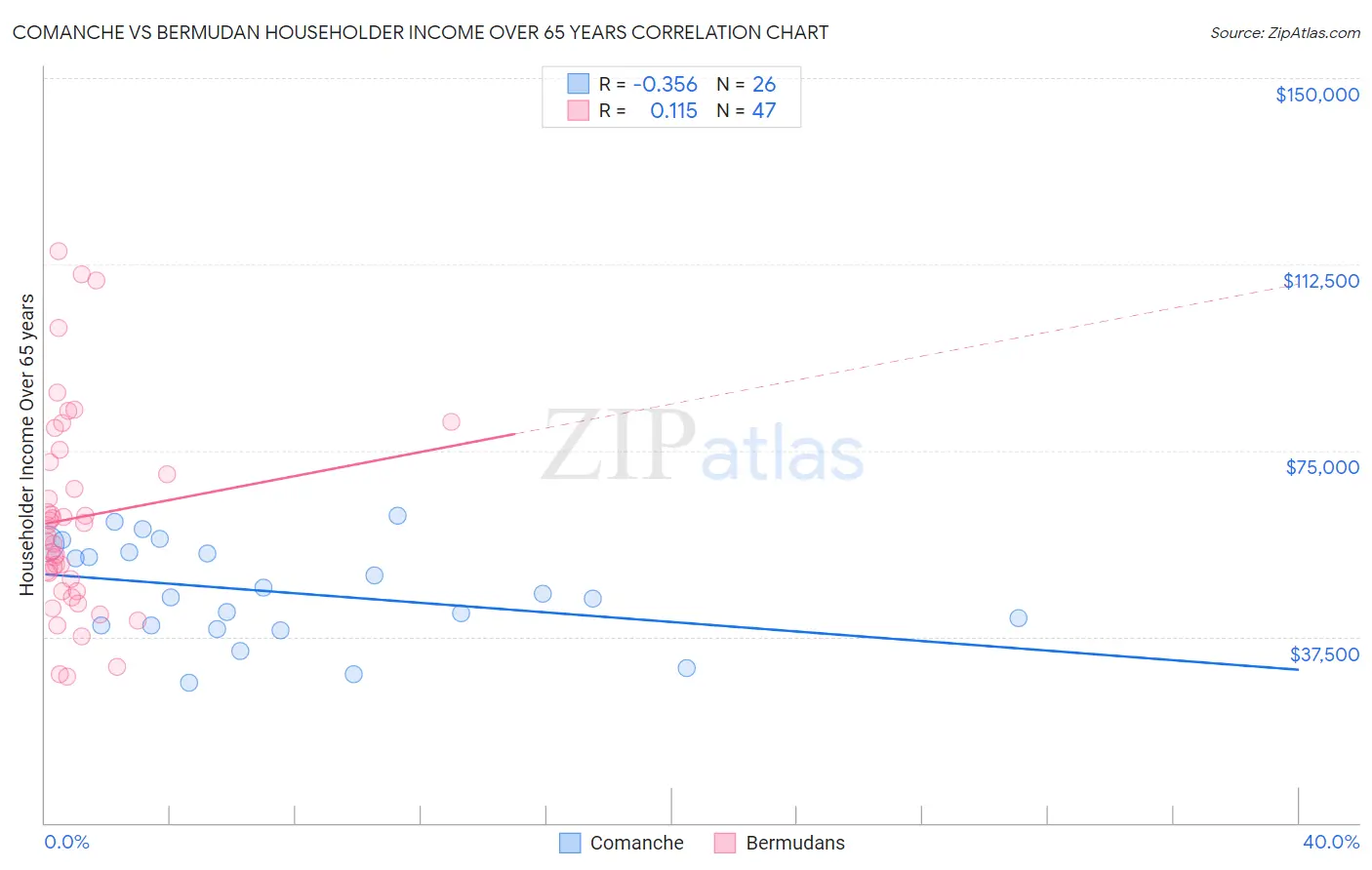 Comanche vs Bermudan Householder Income Over 65 years