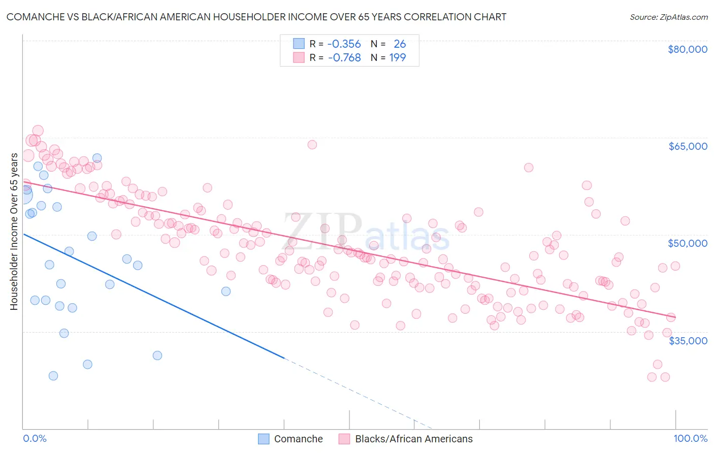 Comanche vs Black/African American Householder Income Over 65 years