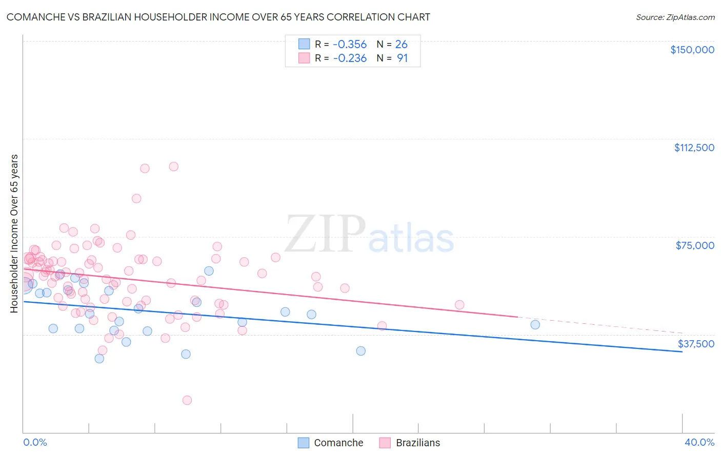 Comanche vs Brazilian Householder Income Over 65 years