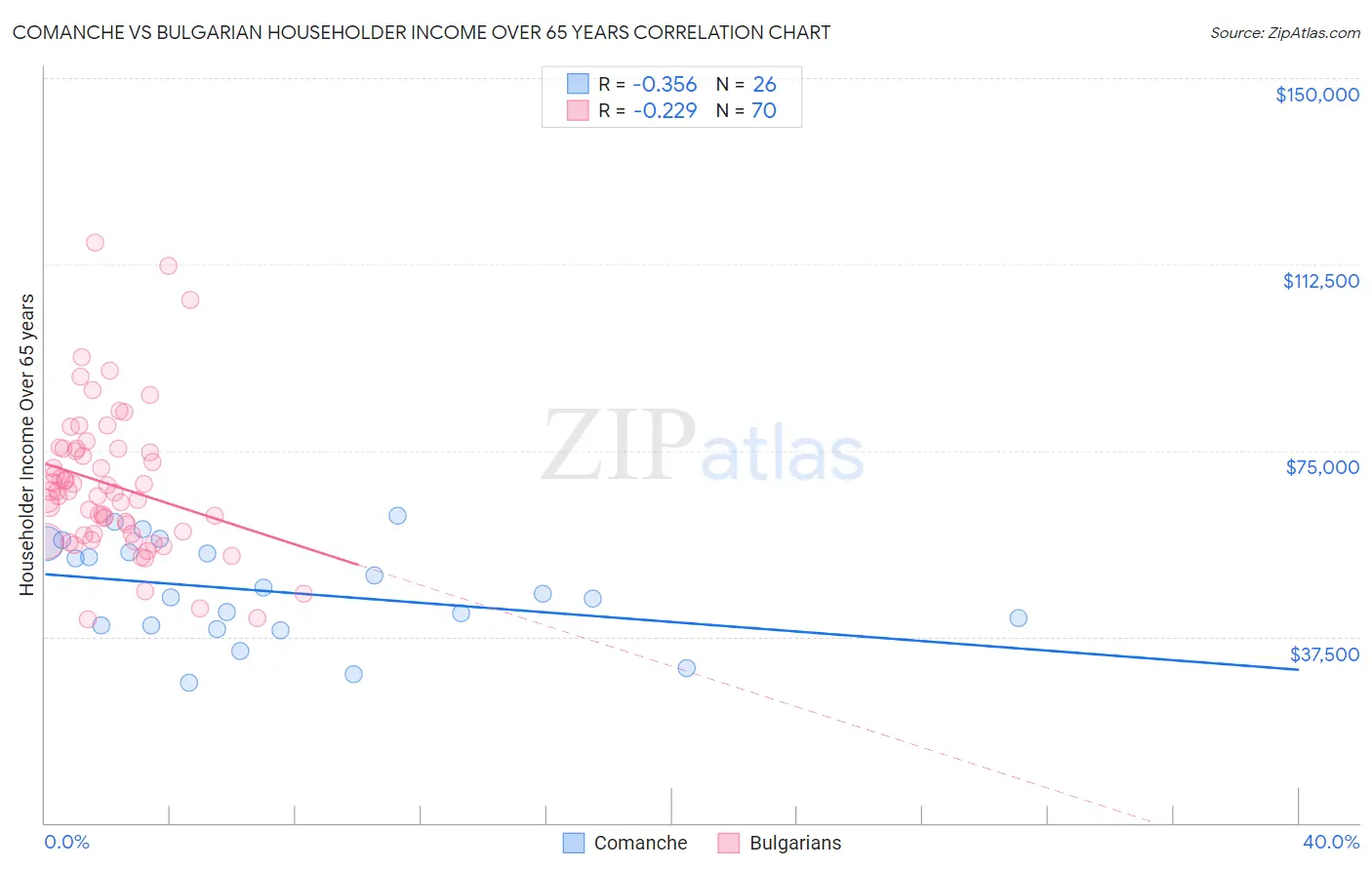 Comanche vs Bulgarian Householder Income Over 65 years