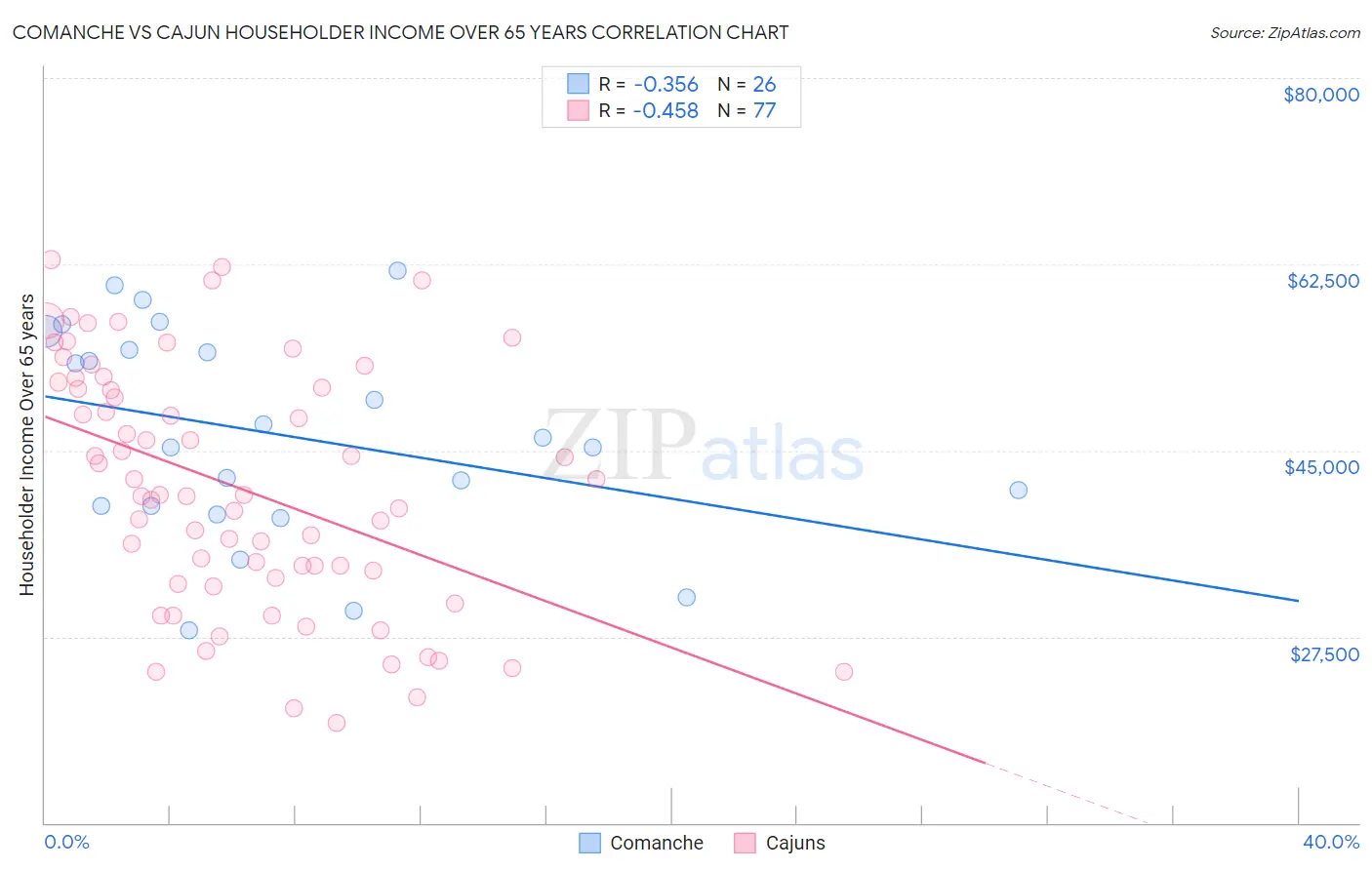 Comanche vs Cajun Householder Income Over 65 years